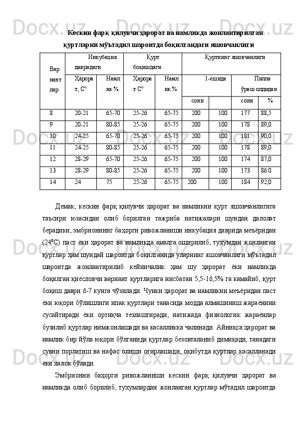 Кескин фарқ қилувчи ҳарорат ва намликда жонлантирилган 
қуртларни мўътадил шароитда боқилгандаги яшовчанлиги 
Вар 
иант 
лар  Инкубация 
давридаги  Қурт 
боқишдаги  Қуртнинг яшовчанлиги 
Ҳарора
т, С 0
  Намл 
ик %  Ҳарора
т С 0
  Намл 
ик %  1-ёшида  Пилла 
ўраш олдидан 
сони  сони  % 
8  20-21  65-70  25-26  65-5  200  100  17  88,5 
9  20-21  80-85  25-26  65-5  200  100  178  89,0 
10  24-25  65-70  25-26  65-5  200  100  181  90,0 
11  24-25  80-85  25-26  65-5  200  100  178  89,0 
12  28-29  65-70  25-26  65-5  200  100  174  87,0 
13  28-29  80-85  25-26  65-5  200  100  13  86.0 
14  24  5  25-26  65-5    200  100  184  92,0 
 
Демак,   кескин   фарқ   қилувчи   ҳарорат   ва   намликни   қурт   яшовчанлигига
таъсири   юзасидан   олиб   борилган   тажриба   натижалари   шундан   далолат
берадики, эмбрионнинг баҳорги ривожланиши инкубация даврида меъёридан
(24 0
С) паст ёки ҳарорат ва намликда амалга оширилиб, тухумдан жонланган
қуртлар ҳам шундай шароитда боқилганида уларнинг яшовчанлиги мўътадил
шароитда   жонлантирилиб   кейинчалик   ҳам   шу   ҳарорат   ёки   намликда
боқилган қиёсловчи вариант қуртларига нисбатан 5,5-16,5% га камайиб, қурт
боқиш даври 6-7 кунга чўзилади. Чунки ҳарорат ва намликни меъёридан паст
ёки юқори бўлишлиги ипак қуртлари танасида модда алмашиниш жараёнини
сусайтиради   ёки   ортиқча   тезлаштиради,   натижада   физиологик   жараёнлар
бузилиб қуртлар нимжонлашади ва касалликка чалинади. Айниқса ҳарорат ва
намлик бир йўла юқори бўлганида қуртлар безовталаниб димиқади, танадаги
сувни порлатиш ва нафас олиши оғирлашади, оқибутда қуртлар касалланади
ёки халок бўлади. 
Эмбрионни   баҳорги   ривожланиши   кескин   фарқ   қилувчи   ҳарорат   ва
намликда олиб борилиб, тухумлардан жонланган қуртлар мўтадил шароитда 