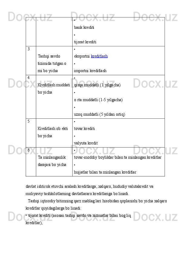 
bank krediti

tijorat krediti
3
Tashqi savdo 
tizimida tutgan o 
rni bo yicha 
eksportni  kreditlash

importni kreditlash
4
Kreditlash muddati
bo yicha 
qisqa muddatli (1 yilgacha)

o rta muddatli (1-5 yilgacha)

uzoq muddatli (5 yildan ortiq)
5
Kreditlash ob ekti 
bo yicha 
tovar krediti

valyuta kredit
6
Ta minlanganlik 
darajasi bo yicha 
tovar-moddiy boyliklar bilan ta minlangan kreditlar

hujjatlar bilan ta minlangan kreditlar
davlat ishtirok etuvchi aralash kreditlarga; xalqaro, hududiy valutakredit va 
moliyaviy tashkilotlarning davlatlararo kreditlariga bo linadi.
  Tashqi iqtisodiy bitimning qarz mablag lari hisobidan qoplanishi bo yicha xalqaro
kreditlar quyidagilarga bo linadi:
• tijorat krediti (asosan tashqi savdo va xizmatlar bilan bog liq 
kreditlar); 