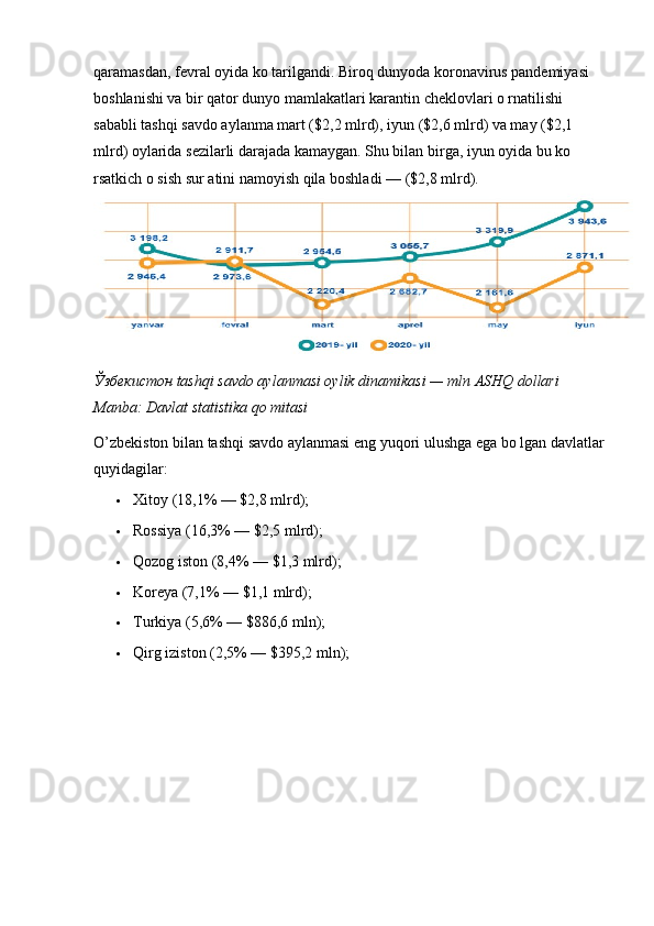 qaramasdan, fevral oyida ko tarilgandi. Biroq dunyoda koronavirus pandemiyasi 
boshlanishi va bir qator dunyo mamlakatlari karantin cheklovlari o rnatilishi 
sababli tashqi savdo aylanma mart ($2,2 mlrd), iyun ($2,6 mlrd) va may ($2,1 
mlrd) oylarida sezilarli darajada kamaygan. Shu bilan birga, iyun oyida bu ko 
rsatkich o sish sur atini namoyish qila boshladi — ($2,8 mlrd).
Ўзбекистон  tashqi savdo aylanmasi oylik dinamikasi — mln ASHQ dollari
Manba: Davlat statistika qo mitasi
O’zbekiston bilan tashqi savdo aylanmasi eng yuqori ulushga ega bo lgan davlatlar
quyidagilar:
 Xitoy (18,1% — $2,8 mlrd);
 Rossiya (16,3% — $2,5 mlrd);
 Qozog iston (8,4% — $1,3 mlrd);
 Koreya (7,1% — $1,1 mlrd);
 Turkiya (5,6% — $886,6 mln);
 Qirg iziston (2,5% — $395,2 mln); 