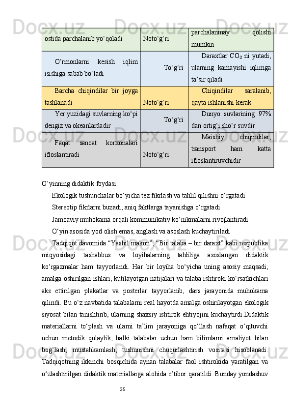 35ostida parchalanib yo‘qoladi Noto‘g‘ri parchalanmay   qolishi
mumkin
O‘rmonlarni   kesish   iqlim
isishiga sabab bo‘ladi  To‘g‘ri✅ Daraxtlar  CO  ni yutadi,	
₂
ularning   kamayishi   iqlimga
ta’sir qiladi
Barcha   chiqindilar   bir   joyga
tashlanadi ❌
Noto‘g‘ri Chiqindilar   saralanib,
qayta ishlanishi kerak
Yer yuzidagi suvlarning ko‘pi
dengiz va okeanlardadir  To‘g‘ri	
✅ Dunyo   suvlarining   97%
dan ortig‘i sho‘r suvdir
Faqat   sanoat   korxonalari
ifloslantiradi ❌
Noto‘g‘ri Maishiy   chiqindilar,
transport   ham   katta
ifloslantiruvchidir
O’yinning didaktik foydasi:
Ekologik tushunchalar bo‘yicha tez fikrlash va tahlil qilishni o‘rgatadi
Stereotip fikrlarni buzadi, aniq faktlarga tayanishga o‘rgatadi
Jamoaviy muhokama orqali kommunikativ ko‘nikmalarni rivojlantiradi
O‘yin asosida yod olish emas, anglash va asoslash kuchaytiriladi
Tadqiqot davomida “Yashil makon”, “Bir talaba – bir daraxt” kabi respublika
miqyosidagi   tashabbus   va   loyihalarning   tahliliga   asoslangan   didaktik
ko‘rgazmalar   ham   tayyorlandi.   Har   bir   loyiha   bo‘yicha   uning   asosiy   maqsadi,
amalga oshirilgan ishlari, kutilayotgan natijalari va talaba ishtiroki ko‘rsatkichlari
aks   ettirilgan   plakatlar   va   posterlar   tayyorlanib,   dars   jarayonida   muhokama
qilindi. Bu o‘z navbatida talabalarni real hayotda amalga oshirilayotgan ekologik
siyosat  bilan tanishtirib, ularning shaxsiy ishtirok ehtiyojini kuchaytirdi.Didaktik
materiallarni   to‘plash   va   ularni   ta’lim   jarayoniga   qo‘llash   nafaqat   o‘qituvchi
uchun   metodik   qulaylik,   balki   talabalar   uchun   ham   bilimlarni   amaliyot   bilan
bog‘lash,   mustahkamlash,   tushunishni   chuqurlashtirish   vositasi   hisoblanadi.
Tadqiqotning   ikkinchi   bosqichida   aynan   talabalar   faol   ishtirokida   yaratilgan   va
o‘zlashtirilgan didaktik materiallarga alohida e’tibor qaratildi. Bunday yondashuv 