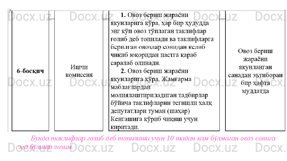 Бунда таклифлар ғолиб деб топилиши учун 10 тадан кам бўлмаган овоз сонига 
эга бўлиши лозим. 