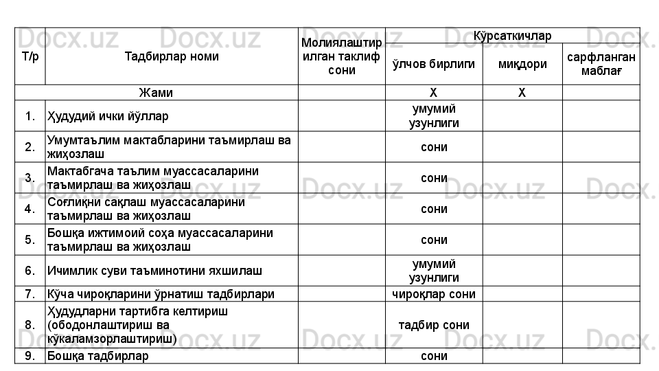 Т/р Тадбирлар номи Молиялаштир
илган таклиф 
сони Кўрсаткичлар
ўлчов бирлиги миқдори сарфланган 
маблағ
Жами Х Х
1. Ҳудудий ички йўллар умумий 
узунлиги
2. Умумтаълим мактабларини таъмирлаш ва 
жиҳозлаш сони
3. Мактабгача таълим муассасаларини 
таъмирлаш ва жиҳозлаш сони
4. Соғлиқни сақлаш муассасаларини 
таъмирлаш ва жиҳозлаш сони
5. Бошқа ижтимоий соҳа муассасаларини 
таъмирлаш ва жиҳозлаш сони
6. Ичимлик суви таъминотини яхшилаш умумий 
узунлиги
7. Кўча чироқларини ўрнатиш тадбирлари чироқлар сони
8. Ҳудудларни тартибга келтириш 
(ободонлаштириш ва 
кўкаламзорлаштириш) тадбир сони
9. Бошқа тадбирлар сони