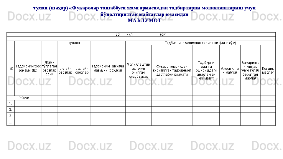 20___ йил _____________ (ой)
Т/р Тадбирнинг хос 
рақами (ID) Жами 
тўплаган 
овозлар 
сони шундан
Тадбирнинг қисқача 
мазмуни (соҳаси) Тадбирнинг молиялаштирилиши (минг сўм)
онлайн 
овозлар офлайн 
овозлар Молиялаштир
иш учун 
очилган 
ҳисобварақ Фуқаро томонидан 
киритилган тадбирнинг 
дастлабки қиймати Тадбирни 
амалга 
оширишдаги 
аниқланган 
қиймати* Ажратилга
н маблағ Бажарилга
н ишлар 
учун тўлаб 
берилган 
маблағ Қолдиқ 
маблағ
Жами
1.
2.
3.
... туман (шаҳар) «Фуқаролар ташаббуси жамғармаси»дан тадбирларни молиялаштириш учун 
йўналтирилган маблағлар юзасидан
МАЪЛУМОТ 