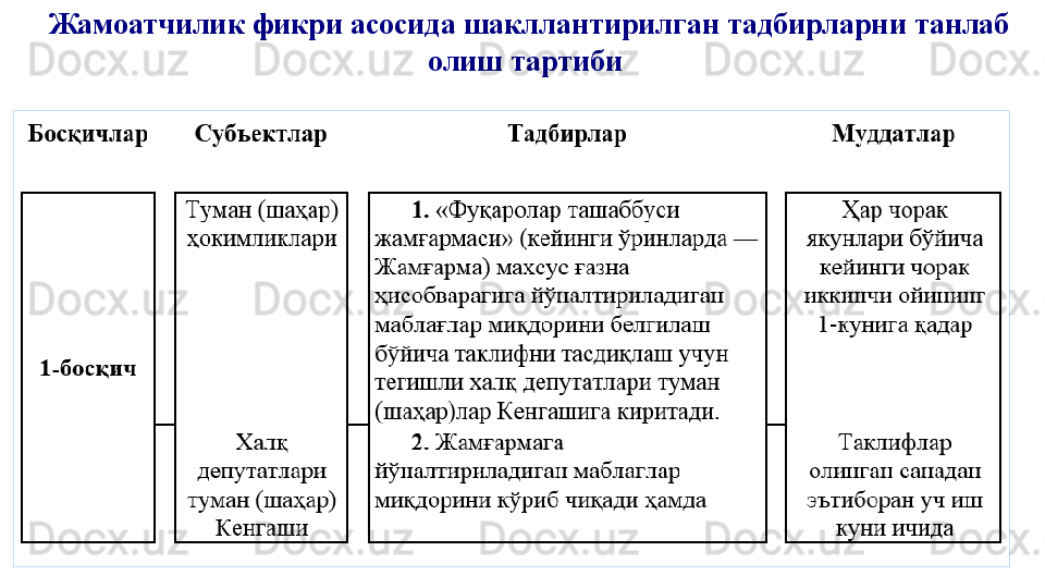 Жамоатчилик фикри асосида шакллантирилган тадбирларни танлаб 
олиш тартиби  