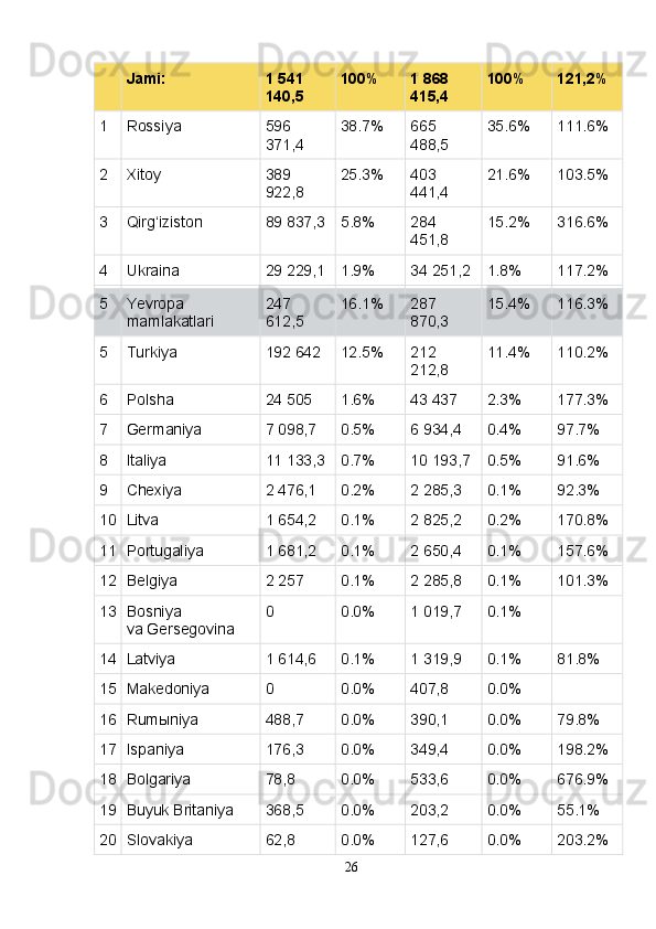 Jami: 1 541 
140,5 100% 1 868 
415,4 100% 121,2%
1 Rossiya 596 
371,4 38.7% 665 
488,5 35.6% 111.6%
2 Xitoy 389 
922,8 25.3% 403 
441,4 21.6% 103.5%
3 Qirg‘iziston 89 837,3 5.8% 284 
451,8 15.2% 316.6%
4 Ukraina 29 229,1 1.9% 34 251,2 1.8% 117.2%
5 Yevropa 
mamlakatlari 247 
612,5 16.1% 287 
870,3 15.4% 116.3%
5 Turkiya 192 642 12.5% 212 
212,8 11.4% 110.2%
6 Polsha 24 505 1.6% 43 437 2.3% 177.3%
7 Germaniya 7 098,7 0.5% 6 934,4 0.4% 97.7%
8 Italiya 11 133,3 0.7% 10 193,7 0.5% 91.6%
9 Chexiya 2 476,1 0.2% 2 285,3 0.1% 92.3%
10 Litva 1 654,2 0.1% 2 825,2 0.2% 170.8%
11 Portugaliya 1 681,2 0.1% 2 650,4 0.1% 157.6%
12 Belgiya 2 257 0.1% 2 285,8 0.1% 101.3%
13 Bosniya 
va   Gersegovina 0 0.0% 1 019,7 0.1%
14 Latviya 1 614,6 0.1% 1 319,9 0.1% 81.8%
15 Makedoniya 0 0.0% 407,8 0.0%
16 Rumыniya 488,7 0.0% 390,1 0.0% 79.8%
17 Ispaniya 176,3 0.0% 349,4 0.0% 198.2%
18 Bolgariya 78,8 0.0% 533,6 0.0% 676.9%
19 Buyuk Britaniya 368,5 0.0% 203,2 0.0% 55.1%
20 Slovakiya 62,8 0.0% 127,6 0.0% 203.2%
26 