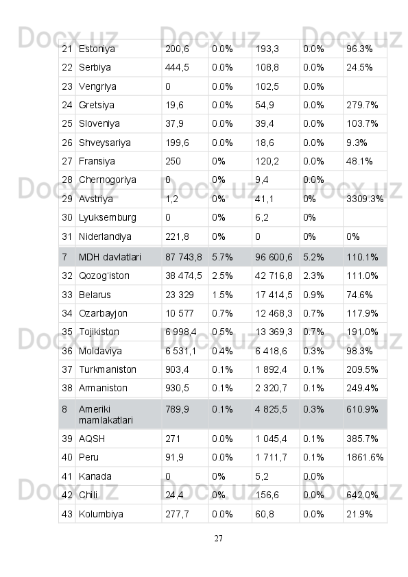 21 Estoniya 200,6 0.0% 193,3 0.0% 96.3%
22 Serbiya 444,5 0.0% 108,8 0.0% 24.5%
23 Vengriya 0 0.0% 102,5 0.0%
24 Gretsiya 19,6 0.0% 54,9 0.0% 279.7%
25 Sloveniya 37,9 0.0% 39,4 0.0% 103.7%
26 Shveysariya 199,6 0.0% 18,6 0.0% 9.3%
27 Fransiya 250 0% 120,2 0.0% 48.1%
28 Chernogoriya 0 0% 9,4 0.0%
29 Avstriya 1,2 0% 41,1 0% 3309.3%
30 Lyuksemburg 0 0% 6,2 0%
31 Niderlandiya 221,8 0% 0 0% 0%
7 MDH davlatlari 87 743,8 5.7% 96 600,6 5.2% 110.1%
32 Qozog‘iston 38 474,5 2.5% 42 716,8 2.3% 111.0%
33 Belarus 23 329 1.5% 17 414,5 0.9% 74.6%
34 Ozarbayjon 10 577 0.7% 12 468,3 0.7% 117.9%
35 Tojikiston 6 998,4 0.5% 13 369,3 0.7% 191.0%
36 Moldaviya 6 531,1 0.4% 6 418,6 0.3% 98.3%
37 Turkmaniston 903,4 0.1% 1 892,4 0.1% 209.5%
38 Armaniston 930,5 0.1% 2 320,7 0.1% 249.4%
8 Ameriki 
mamlakatlari 789,9 0.1% 4 825,5 0.3% 610.9%
39 AQSH 271 0.0% 1 045,4 0.1% 385.7%
40 Peru 91,9 0.0% 1 711,7 0.1% 1861.6%
41 Kanada 0 0% 5,2 0.0%
42 Chili 24,4 0% 156,6 0.0% 642.0%
43 Kolumbiya 277,7 0.0% 60,8 0.0% 21.9%
27 