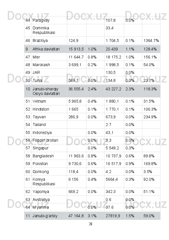 44 Paragvay 107,8 0.0%
45 Dominika 
Respublikasi 33,4
46 Braziliya 124,9 1 704,5 0.1% 1364.7%
9 Afrika davlatlari 15 913,5 1.0% 20 439 1.1% 128.4%
47 Misr 11 644,7 0.8% 18 175,2 1.0% 156.1%
48 Marokash 3 699,1 0.2% 1 998,5 0.1% 54.0%
49 JAR 130,5 0.0%
50 Tunis 569,7 0.0% 134,8 0.0% 23.7%
10 Janubi-sharqiy 
Osiyo davlatlari 36 555,4 2.4% 43 227,2 2.3% 118.3%
51 Vetnam 5 965,8 0.4% 1 880,1 0.1% 31.5%
52 Hindiston 1 665 0.1% 1 770,1 0.1% 106.3%
53 Tayvan 286,9 0.0% 673,9 0.0% 234.9%
54 Tailand 2.7 0.0%
55 Indoneziya 0.0% 43,1 0.0%
56 Filippin orollari 0.0% 3,3 0.0%
57 Singapur 0.0% 5 549,2 0.3%
58 Bangladesh 11 963,6 0.8% 10 737,9 0.6% 89.8%
59 Pokiston 9 730,6 0.6% 16 517,9 0.9% 169.8%
60 Gonkong 118,4 0.0% 4.2 0.0% 3.5%
61 Koreya 
Respublikasi 6 156 0.4% 5664,4 0.3% 92.0%
62 Yaponiya 669,2 0.0% 342.3 0.0% 51.1%
63 Avstraliya 0.6 0.0%
64 M’yanma 0.0% 37.6 0.0%
11 Janubi-g‘arbiy  47 164,8 3.1% 27819,9 1.5% 59.0%
28 