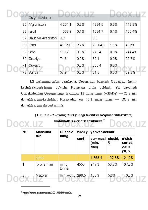 Osiyo davlatlari
65 Afg‘oniston 4 201,1 0.3% 4884,5 0.3% 116.3%
66 Isroil 1 058,9 0.1% 1084,7 0.1% 102.4%
67 Saudiya Arabistoni 4,2 0.0
68 Eran 41 657,8 2.7% 20604,2 1.1% 49.5%
69 BAA 110,7 0.0% 270,4 0.0% 244.4%
70 Gruziya 74,3 0.0% 39,1 0.0% 52.7%
71 Quvayt 0.0% 885,4 0.0%
72 Suriya 57,9 0.0% 51,6 0.0% 89.2%
LS   nashrining   xabar   berishicha ,   Qozog ' iston   bozorida   O ' zbekiston   kiyim -
kechak   eksporti   hajmi   bo ' yicha   Rossiyani   ortda   qoldirdi .   Yil   davomida
O'zbekistondan   Qozog'istonga   taxminan   13   ming   tonna   (+30,4%)   —   20,8   mln
dollarlik   kiyim-kechaklar,   Rossiyadan   esa   10,1   ming   tonna   —   182,8   mln
dollarlik   kiyim eksport   qilindi.
( II.B  2.2 – 2 – rasm) 2023 yildagi tekstil va to‘qimachilik-trikotaj
mahsulotlari eksporti strukurasi. 7
№ Mahsulot 
turi O‘lchov 
birligi 2020 yil   yanvar-dekabr
soni summasi
(mln. 
doll) ulushi,
% o‘sish 
sur’ati,
2019 
yil, %
Jami: 1,868.4 107.8% 121.2%
1 Ip o‘ramlari ming
tonna 455,4 947,3 50,7% 107,5%
2 Matolar mln.kv.m. 296,5 103,9 5,6% 140,8%
7
  https://www.gazeta.uz/oz/2021/03/10/textile/
29 