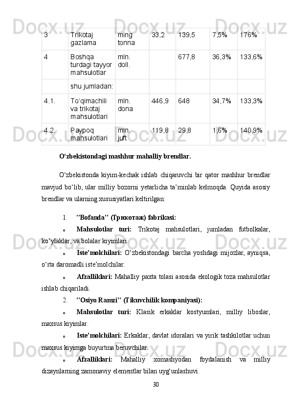 3 Trikotaj 
gazlama ming
tonna 33,2 139,5 7,5% 176%
4 Boshqa 
turdagi tayyor
mahsulotlar mln.
doll. 677,8 36,3% 133,6%
shu   jumladan:
4.1. To‘qimachili 
va   trikotaj 
mahsulotlari mln.
dona 446,9 648 34,7% 133,3%
4.2. Paypoq 
mahsulotlari mln.
juft 119,8 29,8 1,6% 140,9%
O‘zbekistondagi mashhur mahalliy brendlar.
O‘zbekistonda  kiyim-kechak  ishlab   chiqaruvchi   bir  qator   mashhur   brendlar
mavjud   bo‘lib,   ular   milliy   bozorni   yetarlicha   ta’minlab   kelmoqda.   Quyida   asosiy
brendlar va ularning xususiyatlari keltirilgan:
1. "Bofanda" (Трикотаж) fabrikasi:
o Mahsulotlar   turi:   Trikotaj   mahsulotlari,   jumladan   futbolkalar,
ko‘ylaklar, va bolalar kiyimlari.
o Iste’molchilari:   O‘zbekistondagi   barcha   yoshdagi   mijozlar,   ayniqsa,
o‘rta daromadli iste’molchilar.
o Afzalliklari:   Mahalliy paxta tolasi asosida ekologik toza mahsulotlar
ishlab chiqariladi.
2. "Osiyo Ramzi" (Tikuvchilik kompaniyasi):
o Mahsulotlar   turi:   Klasik   erkaklar   kostyumlari,   milliy   liboslar,
maxsus kiyimlar.
o Iste’molchilari:   Erkaklar, davlat idoralari va yirik tashkilotlar uchun
maxsus kiyimga buyurtma beruvchilar.
o Afzalliklari:   Mahalliy   xomashyodan   foydalanish   va   milliy
dizaynlarning zamonaviy elementlar bilan uyg‘unlashuvi.
30