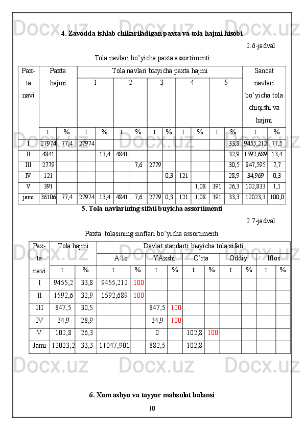 4. Zavodda ishlab chikariladigan paxta va tola hajmi hisobi
2.6-jadval
Tola navlari bo’yicha paxta assortimenti
Pax-
ta
navi Paxta
hajmi Tola navlari b ы yicha paxta hajmi Sanoat
navlari
bo’yicha tola
chiqishi va
hajmi1 2 3 4 5
t % t % t % t % t % t % t %
I 27974 77,4 27974 33,8 9455,212 77,5
II 4841 13,4 4841 32,9 1592,689 13,4
III 2779 7,6 2779 30,5 847,595 7,7
IV 121 0,3 121 28,9 34,969 0,3
V 391 1,08 391 26,3 102,833 1,1
jami 36106 77,4 27974 13,4 4841 7,6 2779 0,3 121 1,08 391 33,3 12023,3 100,0
5. Tola navlarining sifati buyicha assortimenti
2.7-jadval
Paxta  tolasining sinflari bo’yicha assortimenti
Pax-
ta
navi Tola hajmi Davlat standarti b ы yicha tola sifati
A`lo YAxshi O’rta Oddiy Iflos
t % t % t % t % t % t %
I 9455,2 33,8 9455,212 100
II 1592,6 32,9 1592,689 100
III 847,5 30,5 847,5 100
IV 34,9 28,9 34,9 100
V 102,8 26,3 0 102,8 100
Jami 12023,2 33,3 11047,901 882,5 102,8
6. Xom ashyo va tayyor mahsulot balansi
10
