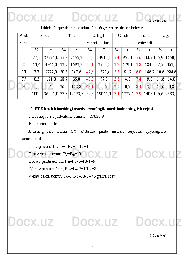 2.8-jadval
Ishlab chi q arishda pax ta dan olinadigan mahsulotlar balansi
Paxta
navi Paxta Tola CHigit
momiq bilan O’luk  Tolali
chiqindi Ugar
% t % t % T % t % t % t
I 77,5 27974,0 33,8 9455,2 53,3 14910,1 3,4 951,1 3,6 1007,1 5,9 1650,5
II 13,4 4841,0 32,9 1592,7 52,1 2522,2 3,7 179,1 3,8 184,0 7,5 363,1
III 7,7 2779,0 30,5 847,6 49,6 1378,4 3,3 91,7 6,0 166,7 10,6 294,6
IV 0,3 121,0 28,9 35,0 48,8 59,0 3,3 4,0 7,4 9,0 11,6 14,0
V 1,1 26,3 26,3 102,8 48,1 12,7 2,6 0,7 8,4 2,2 14,6 3,8
100,0 36106,0 33,3 12023,3 52,8 19064,0 3,4 1227,6 3,9 1408,1 6,6 2383,0
7. PTZ bosh binosidagi asosiy texnologik mashinalarning ish rejasi
Tola miqdori 1 jadvaldan olinadi – 27025,9
Jinlar soni – 4 ta
Jinlaring   ish   unumi   (P),   o’rtacha   paxta   navlari   buyicha   quyidagicha
takchimlanadi
I-nav paxta uchun, P
1 =P
ur +1=10+1=11
II-nav paxta uchun, P
II =P
ur =10
III-nav paxta uchun, P
III =P
ur -1=10-1=9
IV-nav paxta uchun, P
1V =P
ur -2=10-2=8
V-nav paxta uchun, P
V =P
ur -3=10-3=7 kg/arra.soat
2.9-jadval
11