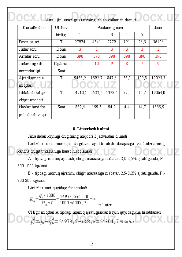 Arrali jin urnatilgan tsexning ishlab chikarish dasturi
Kursatkichlar Ulchov
birligi Paxtaning navi Jami
1 2 3 4 5
Paxta hajmi T 27974 4841 2779 121 26,3 36106
Jinlar soni Dona 3 3 3 3 3 3
Arralar soni Dona 390 390 390 390 390 390
Jinlarning ish 
unumdorligi Kg/arra.
Soat 11 10 9 8 7 9
Ajratilgan tola 
miqdori T 9455,2 1592,7 847,6 35,0 102,8 12023,3
Ishlab chikilgan 
chigit miqdori T 14910,1 2522,2 1378,4 59,0 12,7 19064,0
Navlar buyicha 
jinlash ish vaqti Soat 859,6 159,3 94,2 4,4 14,7 1335,9
8. Linterlash bulimi
Jinlashdan keyingi chigitning miqdori 3 jadvaldan olinadi
Linterlar   soni   momiqni   chigitdan   ajratib   olish   darajasiga   va   linterlarning
kancha chigit utkazishiga karab hisoblanadi.
A - tipdagi momiq ajratish, chigit massasiga nisbatan 2,0-2,5% ajratilganda, P
l -
800-1000 kg/soat.
B - tipdagi momiq ajratish, chigit massasiga nisbatan 2,5-3,2% ajratilganda, P
l -
700-800 kg/soat.
Linterlar soni quyidagicha topiladiК	л=	
qn∗	1000	
П	n∗	Т	
=	24973	,5∗	1000	
1000	∗	6005	,7	
=	4
 ta linter
CHigit miqdori A tipdagi momiq ajratilgandan keyin quyidagicha hisoblanadi	
qч
А=	qч−	qм
А=	24973	,5−	668	,8=	24304	,7	тонна
12 