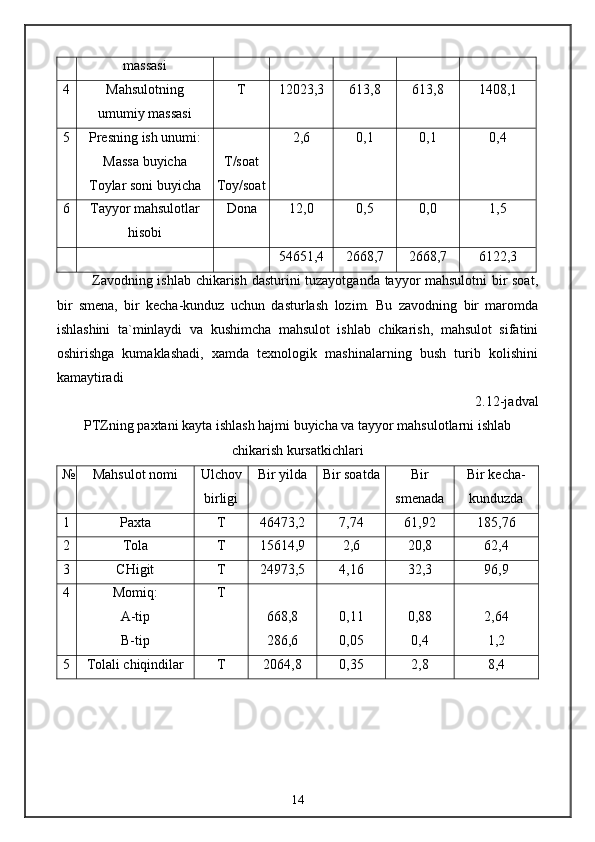 massasi
4 Mahsulotning
umumiy massasi T 12023,3 613,8 613,8 1408,1
5 Presning ish unumi:
Massa buyicha
Toylar soni buyicha T/soat
Toy/soat 2,6 0,1 0,1 0,4
6 Tayyor mahsulotlar
hisobi Dona 12,0 0,5 0,0 1,5
54651,4 2668,7 2668,7 6122,3
Zavodning ishlab chikarish dasturini tuzayotganda tayyor mahsulotni  bir soat,
bir   smena,   bir   kecha-kunduz   uchun   dasturlash   lozim.   Bu   zavodning   bir   maromda
ishlashini   ta`minlaydi   va   kushimcha   mahsulot   ishlab   chikarish,   mahsulot   sifatini
oshirishga   kumaklashadi,   xamda   texnologik   mashinalarning   bush   turib   kolishini
kamaytiradi
2.12-jadval
PTZning paxtani kayta ishlash hajmi buyicha va tayyor mahsulotlarni ishlab
chikarish kursatkichlari
№ Mahsulot nomi Ulchov
birligi Bir yilda Bir soatda Bir
smenada Bir kecha-
kunduzda
1 Paxta T 46473,2 7,74 61,92 185,76
2 Tola T 15614,9 2,6 20,8 62,4
3 CHigit T 24973,5 4,16 32,3 96,9
4 Momiq:
A-tip
B-tip T
668,8
286,6 0,11
0,05 0,88
0,4 2,64
1,2
5 Tolali chiqindilar T 2064,8 0,35 2,8 8,4
14 