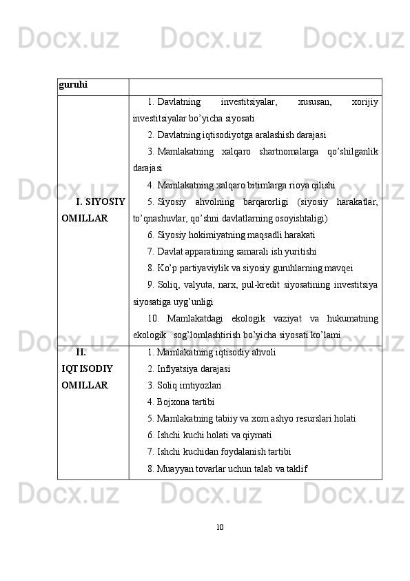 guruhi
I . SIYOSIY
OMILLAR 1. Davlatning   investitsiyalar,   xususan,   xorijiy
investitsiyalar bo’yicha siyosati
2. Davlatning iqtisodiyotga aralashish darajasi
3. Mamlakatning   xalqaro   shartnomalarga   qo’shilganlik
darajasi
4. Mamlakatning xalqaro bitimlarga rioya qilishi
5. Siyosiy   ahvolning   barqarorligi   (siyosiy   harakatlar,
to’qnashuvlar, qo’shni davlatlarning osoyishtaligi)
6. Siyosiy hokimiyatning maqsadli harakati
7. Davlat apparatining samarali ish yuritishi
8. Ko’p partiyaviylik va siyosiy guruhlarning mavqei
9. Soliq,   valyuta,   narx,   pul-kredit   siyosatining   investitsiya
siyosatiga uyg’unligi
10.   Mamlakatdagi   ekologik   vaziyat   va   hukumatning
ekologik   sog’lomlashtirish bo’yicha siyosati ko’lami 
II .
IQTISODIY
OMILLAR 1. Mamlakatning iqtisodiy ahvoli
2. Inflyatsiya darajasi
3. Soliq imtiyozlari
4. Bojxona tartibi
5. Mamlakatning tabiiy va xom ashyo resurslari holati
6. Ishchi kuchi holati va qiymati
7. Ishchi kuchidan foydalanish tartibi
8. Muayyan tovarlar uchun talab va taklif
10 