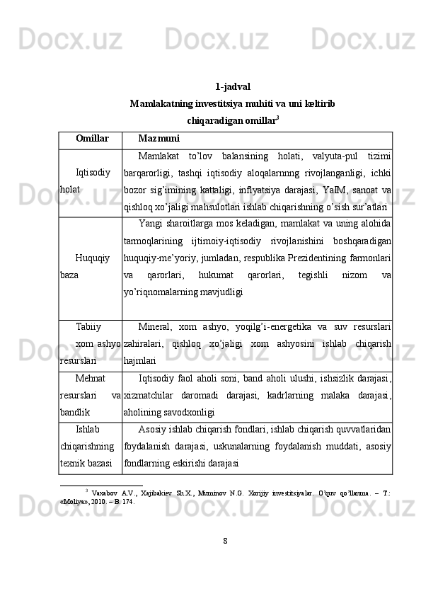 1-jadval
Mamlakatning investitsiya muhiti va  uni keltirib
chiqaradigan omillar 3
Omillar Mazmuni
Iqtisodiy
holat Mamlakat   to’lov   balansining   holati,   valyuta-pul   tizimi
barqarorligi,   tashqi   iqtisodiy   aloqalarnnng   rivojlanganligi,   ichki
bozor   sig’imining   kattaligi,   inflyatsiya   darajasi,   YaIM ,   sanoat   va
qishloq xo’jaligi mahsulotlari ishlab chiqarishni n g o’sish sur’atlari
Huquqiy
baza Yangi sharoitlarga mos keladigan, mamlakat va uning alohida
tarmoqlarining   ijtimoiy-iqtisodiy   rivojla n ishini   boshqaradigan
huquqiy-me’yoriy, jumladan, respublika Prezidentining   farmonlar i
va   qarorlar i ,   hukumat   qarorlari,   tegishli   nizom   va
yo’riqnomalarni n g mavjudligi
Tabiiy 
xom   ashyo
resurslari Mineral,   xom   ashyo,   yoqilg’i-energetika   va   suv   resurslari
za h iralari,   qishloq   xo’jaligi   xom   ashyosi ni   ishlab   chiqarish
hajmlari
Mehnat
resurslari   va
bandlik Iq t isodiy   faol   aholi   soni,   band   aholi   ulushi,   ishsizlik   darajasi ,
xizmatchilar   daromadi   darajasi,   kadrlarning   malaka   darajasi ,
aholining savodxonligi
Ishlab
chiqarishning
texnik bazasi Asosiy ishlab chiqarish fondlari, ishlab chiqarish quvvatlaridan
foydalanish   darajasi,   uskunalarning   foydalanish   muddati,   asosiy
fondlarning eskirishi darajasi
3
  Vaxabov   A.V.,   Xajibakiev   Sh.X.,   Muminov   N.G.   Xorijiy   investitsiyalar.   O’quv   qo’llanma.   –   T.:
«Moliya», 2010. – B. 174. 
8 