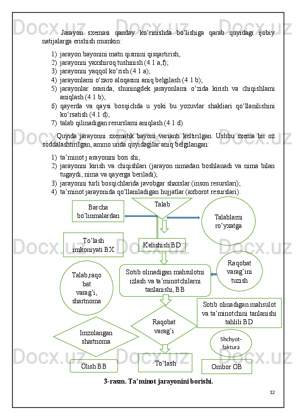   Jarayon   sxemasi   qanday   ko‘rinishda   bo‘lishiga   qarab   quyidagi   ijobiy
natijalarga erishish mumkin:
1) jarayon bayonini matn qismini qisqartirish;
2) jarayonni yaxshiroq tushinish (4.1 a,f); 
3) jarayonni yaqqol ko‘rish (4.1 a);
4) jarayonlami o‘zaro aloqasini aniq belgilash (4.1 b);
5) jarayonlar   orasida,   shuningdek   jarayonlami   o‘zida   kirish   va   chiqishlami
aniqlash (4.1 b);
6) qayerda   va   qaysi   bosqichda   u   yoki   bu   yozuvlar   shakliari   qo‘llanilishini
ko‘rsatish (4.1 d);
7) talab qilinadigan resurslami aniqlash (4.1 d).
Quyida   jarayonni   sxematik   bayoni   varianti   keltirilgan.   Ushbu   sxema   bir   oz
soddalashtirilgan, ammo unda quyidagilar aniq belgilangan:
1) ta’minot j arayonini bori shi;
2) jarayonni   kirish   va   chiqishlari   (jarayon   nimadan   boshlanadi   va   nima   bilan
tugaydi, nima va qayerga beriladi);
3) jarayonni turli bosqichlarida javobgar shaxslar (inson resurslari); 
4) ta’minot jarayonida qo‘llaniladigan hujjatlar (axborot resurslari).
3-rasm. Ta’minot jarayonini borishi.
12Talab
Barcha
bo’linmalardan
Talablarni
ro’yxatga
Kelishish BD
Sotib olinadigan mahsulotni
izlash va ta’minotchilarni
tanlanishi, BB Raqobat
varag’ini
tuzish
Raqobat
varag’i Sotib olinadigan mahsulot
va ta’minotchini tanlanishi
tahlili BDTalab,raqo
bat
varag’i,
shartnoma To’lash
imkoniyati BX
Imzolangan
shartnoma 
To’lash
Olish BB Shchyot-
faktura
Ombor OB 