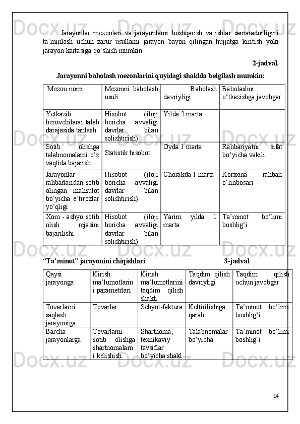 Jarayonlar   mezonlari   va   jarayonlami   boshqarish   va   ishlar   samaradorligini
ta’minlash   uchun   zarur   usullami   jarayon   bayon   qilingan   hujjatga   kiritish   yoki
jarayon kartasiga qo‘shish mumkin
2-jadval.
Jarayonni baholash mezonlarini quyidagi shaklda belgilash mumkin:
 Mezon nomi Mezonni   baholash
usuli   Baholash
davriyligi Baholashni
o‘tkazishga javobgar
Yetkazib
beruvchilarai   talab
darajasida tanlash Hisobot   (iloji
boricha   avvaligi
davrlar   bilan
solishtirish) Yilda 2 marta
Sotib   olishga
talabnomalami  o‘z
vaqtida bajarish  Statistik hisobot Oyda 1 marta  Rahbariyatni   sifat
bo‘yicha vakili
Jarayonlar
rahbarlaridan sotib
olingan   mahsulot
bo‘yicha   e’tirozlar
yo‘qligi Hisobot   (iloji
boricha   avvaligi
davrlar   bilan
solishtirish) Chorakda 1 marta Korxona   rahbari
o‘rinbosari
Xom - ashyo sotib
olish   rejasini
bajarilishi. Hisobot   (iloji
boricha   avvaligi
davrlar   bilan
solishtirish) Yarim   yilda   1
marta Ta’minot   bo‘limi
boshlig‘i
“Ta’minot” jarayonini chiqishlari                                             3-jadval
Qaysi
jarayonga Kirish
ma’lumotlarin
i parametrlari Kirish
ma’lumotlarini
taqdim   qilish
shakli Taqdim   qilish
davriyligi Taqdim   qilish
uchun javobgar
Tovarlarni
saqlash
jarayoniga Tovarlar Schyot-faktura Keltirilishiga
qarab Ta’minot   bo‘limi
boshlig‘i
Barcha
jarayonlarga  Tovarlarni
sotib   olishga
shartnomalarn
i kelishish Shartnoma,
texnikaviy
tavsiflar
bo‘yicha shakl Talabnomalar
bo‘yicha Ta’minot   bo‘limi
boshlig‘i
14 