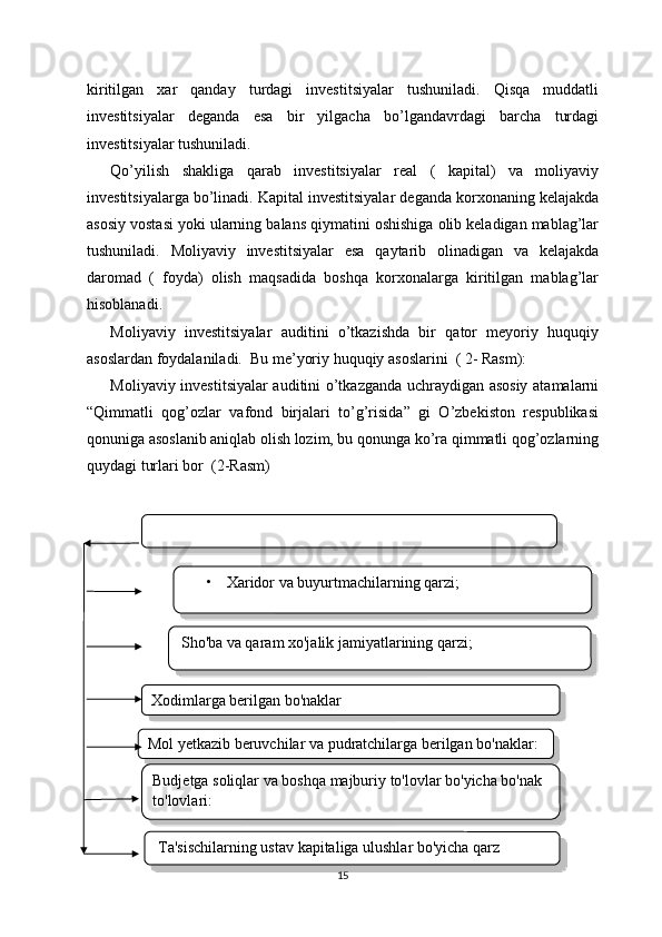 kiritilgan   xar   qanday   turdagi   investitsiyalar   tushuniladi.   Qisqa   muddatli
investitsiyalar   deganda   esa   bir   yilgacha   bo’lgandavrdagi   barcha   turdagi
investitsiyalar tushuniladi. 
Qo’yilish   shakliga   qarab   investitsiyalar   real   (   kapital)   va   moliyaviy
investitsiyalarga bo’linadi. Kapital investitsiyalar deganda korxonaning kelajakda
asosiy vostasi yoki ularning balans qiymatini oshishiga olib keladigan mablag’lar
tushuniladi.   Moliyaviy   investitsiyalar   esa   qaytarib   olinadigan   va   kelajakda
daromad   (   foyda)   olish   maqsadida   boshqa   korxonalarga   kiritilgan   mablag’lar
hisoblanadi.
Moliyaviy   investitsiyalar   auditini   o’tkazishda   bir   qator   meyoriy   huquqiy
asoslardan foydalaniladi.  Bu me’yoriy huquqiy asoslarini  ( 2- Rasm):
Moliyaviy investitsiyalar auditini o’tkazganda uchraydigan asosiy atamalarni
“Qimmatli   qog’ozlar   vafond   birjalari   to’g’risida”   gi   O’zbekiston   respublikasi
qonuniga asoslanib aniqlab olish lozim, bu qonunga ko’ra qimmatli qog’ozlarning
quydagi turlari bor  (2-Rasm)
15• Xaridor va buyurtmachilarning qarzi; 
Sho'ba va qaram xo'jalik jamiyatlarining qarzi;
Xodimlarga berilgan bo'naklar
Mol yetkazib beruvchilar va pudratchilarga berilgan bo'naklar:
Budjetga soliqlar va boshqa majburiy to'lovlar bo'yicha bo'nak 
to'lovlari:
 Ta'sischilarning ustav kapitaliga ulushlar bo'yicha qarz        