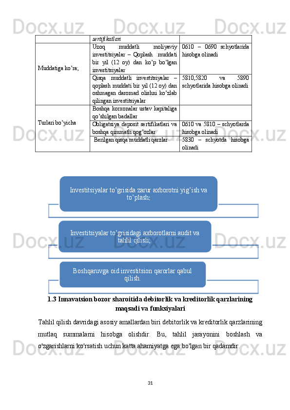 sertifikatlari
Muddatiga ko’ra; Uzoq   muddatli   moliyaviy
investitsiyalar   –   Qoplash     muddati
bir   yil   (12   oy)   dan   ko’p   bo’lgan
investitsiyalar 0610   –   0690   schyotlarida
hisobga olinadi
Qisqa   muddatli   investitsiyalar   –
qoplash muddati bir yil (12 oy) dan
oshmagan   daromad   olishni   ko’zlab
qilingan investitsiyalar 5810,5820   va   5890
schyotlarida hisobga olinadi
Turlari bo’yicha Boshqa   korxonalar   ustav   kapitaliga
qo’shilgan badallar
Obligatsiya   deposit   sertifikatlari   va
boshqa qimmatli qog’ozlar 0610 va 5810 – schyotlarda
hisobga olinadi
 Berilgan qisqa muddatli qarzlar 5830   –   schyotda   hisobga
olinadi
1.3 Innavatsion bozor sharoitida debitorlik va kreditorlik qarzlarining
maqsadi va funksiyalari
Tahlil qilish davridagi asosiy amallardan biri debitorlik va kreditorlik qarzlarining
mutlaq   summalarni   hisobga   olishdir.   Bu,   tahlil   jarayonini   boshlash   va
o'zgarishlarni ko'rsatish uchun katta ahamiyatga ega bo'lgan bir qadamdir. 
31Investitsiyalar to’grisida zarur axborotni yig’ish va 	
to’plash	;	
Investitsiyalar to’grisidagi axborotlarni audit va 	
tahlil qilish; 	
Boshqaruvga oid investitsion qarorlar qabul 	
qilish.    