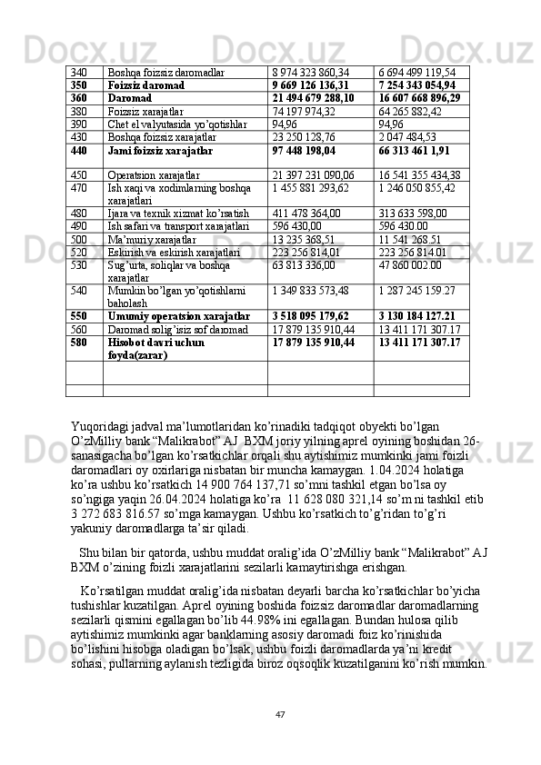 340 Boshqa foizsiz daromadlar 8   974   323   860,34 6   694   499   119,54
350 Foizsiz daromad 9   669   126   136,31 7   254   343   054,94
360 Daromad 21   494   679   288,10 16   607   668   896,29
380 Foizsiz xarajatlar 74   197   974,32 64   265   882,42
390 Chet el valyutasida yo’qotishlar 94,96 94,96
430 Boshqa foizsiz xarajatlar 23   250   128,76 2   047   484,53
440 Jami foizsiz xarajatlar 97   448   198,04 66 313   461 1,91
450 Operatsion xarajatlar 21   397   231   090,06 16   541   355   434,38
470 Ish xaqi va xodimlarning boshqa 
xarajatlari 1   455   881   293,62 1   246   050   855,42
480 Ijara va texnik xizmat ko’rsatish 411   478   364,00 313   633   598,00
490 Ish safari va transport xarajatlari 596   430,00 596   430.00
500 Ma’muriy xarajatlar 13   235   368,51 11   541   268.51
520 Eskirish va eskirish xarajatlari 223   256   814,01 223   256   814.01
530 Sug’urta, soliqlar va boshqa 
xarajatlar 63   813   336,00 47   860   002.00
540 Mumkin bo’lgan yo’qotishlarni 
baholash 1   349   833   573,48 1   287   245   159.27
550 Umumiy operatsion xarajatlar 3   518   095   179,62 3   130   184   127.21
560 Daromad solig’isiz sof daromad 17   879   135   910,44 13 411 171   307.17
580 Hisobot davri uchun 
foyda(zarar) 17   879   135   910,44 13 411 171 307.17
Yuqoridagi jadval ma’lumotlaridan ko’rinadiki tadqiqot obyekti bo’lgan 
O’zMilliy bank “Malikrabot” AJ  BXM joriy yilning aprel oyining boshidan 26-
sanasigacha bo’lgan ko’rsatkichlar orqali shu aytishimiz mumkinki jami foizli 
daromadlari oy oxirlariga nisbatan bir muncha kamaygan. 1.04.2024 holatiga 
ko’ra ushbu ko’rsatkich  14   900   764   137,71   so’mni tashkil etgan bo’lsa oy 
so’ngiga yaqin 26.04.2024 holatiga ko’ra  11   628   080   321,14 so’m   ni tashkil etib 
3   272   683   816.57 so’mga kamaygan. Ushbu ko’rsatkich to’g’ridan to’g’ri 
yakuniy daromadlarga ta’sir qiladi. 
    Shu bilan bir qatorda, ushbu muddat oralig’ida  O’zMilliy bank “Malikrabot” AJ
BXM o’zining foizli xarajatlarini sezilarli kamaytirishga erishgan.
   Ko’rsatilgan muddat oralig’ida nisbatan deyarli barcha ko’rsatkichlar bo’yicha 
tushishlar kuzatilgan. Aprel oyining boshida foizsiz daromadlar daromadlarning 
sezilarli qismini egallagan bo’lib 44.98% ini egallagan. Bundan hulosa qilib 
aytishimiz mumkinki agar banklarning asosiy daromadi foiz ko’rinishida 
bo’lishini hisobga oladigan bo’lsak, ushbu foizli daromadlarda ya’ni kredit 
sohasi, pullarning aylanish tezligida biroz oqsoqlik kuzatilganini ko’rish mumkin.
47 