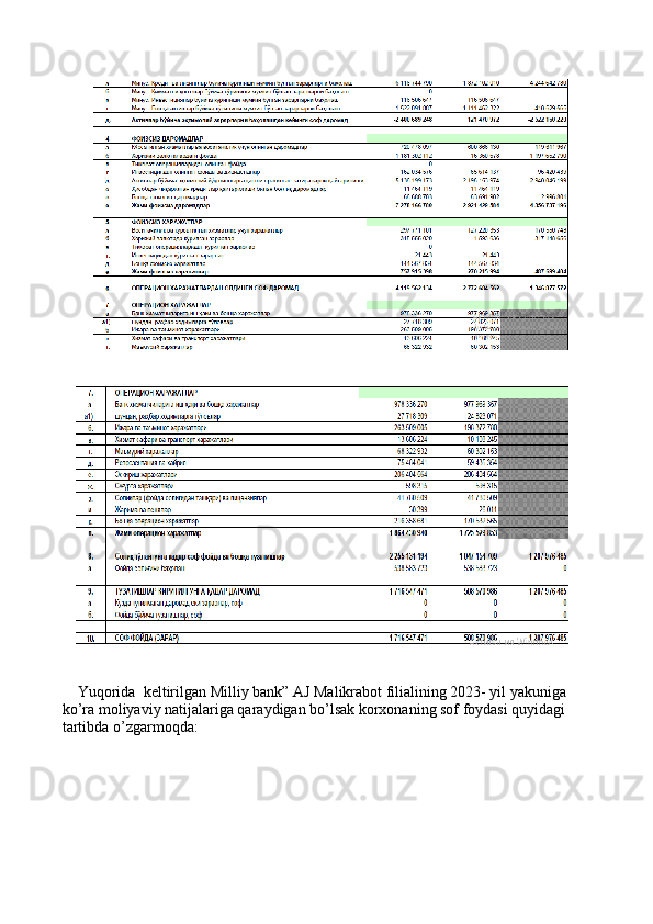     Yuqorida  keltirilgan Milliy bank” AJ Malikrabot filialining 2023- yil yakuniga
ko’ra moliyaviy natijalariga qaraydigan bo’lsak korxonaning sof foydasi quyidagi
tartibda o’zgarmoqda:
      