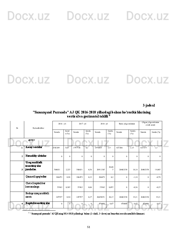 3-jadval 
"Samarqand Parranda" AJ QK 2016-2018 yillardagi balans ko'rsatkichlarining
vertical va gorizantal tahlili  6
№ Ko'rsatkichlar 2016 - yli 2017- yil 2018- yil Bazis yilga nisbatan O'tgan yilga nisbatan
o'sish surati
Sumda foizd
a (%) Sumda foizda 
(%) Sumda foizda
(%) Sumda foizda 
(%) Sumda foizda (%)
AKTIV
1 Asosiy vostalar
2543249 5,05 3797730 4,2 2970455 2,9 427206 2,15 827275 1,3
2 Nomoddiy aktivlar
0 0 0 0 0 0 0 0 0 0
3 Uzoq muddatli 
investitsiyalar 
jumladan
508031 2,225 508031 0,56 20911385 20,40
5 20403354 18,18 20403354 19,845
Qimmatli  qog'ozlar
206472 0,98 206472 0,23 206472 0,2 0 -1,18 0 -0,78
Chet el kapitali bor 
korxonalarga
53962 0,305 53962 0,06 53962 0,055 0 -0,36 0 -0,25
Boshqa uzoq muddatli 
invets
247597 0,94 247597 0,27 20650951 20,15 20403354 19,21 20403354 19,21
4 Kapital investitsiyalar
0 0 0 0 470409 0,47 470409 0,47 470409 0,47
6
  “Samarqand parranda” AJ QK ning 2016-2018 yillardagi  balans (1-shakl, 3- ilova) ma’lumotlari asosida muallif ishlanmasi
51 