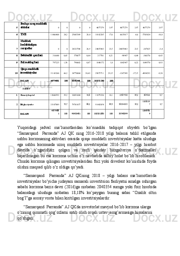 5 Boshqa uzoq muddatli
aktivlar
0 0 0 0 4077279 3,97 4077279 3,97 4077279 3,97
6 TMZ
11466468 24,2 25685309 28,4 18102285 17,6 6635817 -6,6 -7583024 -10,8
7 Muddati 
kechiktirilgan 
xarajatlar
0 0 24323708 26,9 24055883 23,5 24055883 23,5 -267825 -3,4
8 Debitorlik qarzlari
316648 0,65 578077 0,64 217701 0,21 -98947 -0,44 -360376 -0,43
9 Pul mablag'lari
797225 1,58 790602 0,87 1840172 1,8 1042947 0,22 1049570 0,93
10 Qisqa muddatli 
investitsiyalar
31143260 66,3 34770004 38,43 29875711 29,15 -1267549 -37,15 -4894293 -9,28
BALANS 46774881 100 90453461 100 102521280 100
PASSIV
1 Xususiy kapital 13666992 29,3 10691604 11,8
11079226 10,1 -2587766 -19,2 387622 -1,7
2 Majburiyatlar 33107889 70,7
79761857 88,2
91442054 89,9 58334165 19,2 1168019
7 1,7
BALANS 4677488
1 100 90453461 100 102521280 100 55746399 1206781
9
Yuqoridagi   jadval   ma’lumotlaridan   ko’rinadiki   tadqiqot   obyekti   bo’lgan
“Samarqand     Parranda”   AJ   QK   ning   2016-2018   yilgi   balansi   tahlil   etilganda
ushbu   korxonaning   aktivlari   orasida   qisqa   muddatli   investitsiyalar   katta   ulushga
ega   ushbu   korxonada   uzoq   muddatli   investitsiyalar   2016-2017   –   yilgi   hisobot
davrida   o’zgarishsiz   qolgan   va   xech   qanday   buxgalteriya   o’tkazmalari
bajarilmagan bu esa korxona uchun o’z navbatida salbiy holat bo’lib hisoblanadi.
Chunki korxona qilingan investitsiyalaridan foiz yoki divedent ko’inishida foyda
olishni maqsad qilib o’z oldiga qo’yadi. 
“Samarqand     Parranda”   AJ   QKning   2018   –   yilgi   balans   ma’lumotlarida
investitsiyalar bo’yicha judayam samarali investitsion faoliyatni amalga oshirgan
sababi korxona bazis davri (2016)ga nisbatan 2040354 sumga yoki foiz hisobida
balansdagi   ulushiga   nisbatan   18,18%   ko’paygan   buning   sabai   “Oxalik   oltin
bog’I”ga asosiy vosta bilan kiritilgan investitsiyalardir.  
“Samarqand  Parranda” AJ QKda investorlat mavjud bo’lib korxona ularga 
o’zining qimmatli qog’ozlarni sotib olish orqali ustav jamg’armasiga hissalarini 
qo’shgan. 