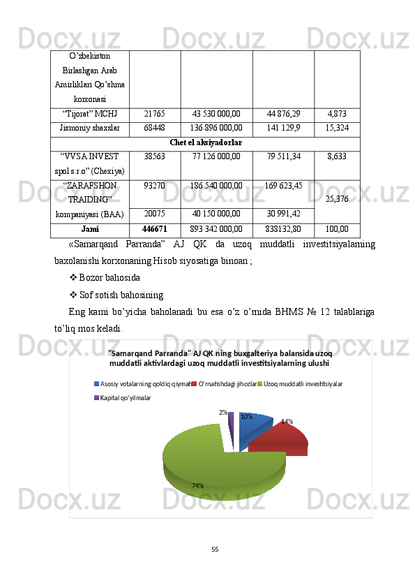 O ’ zbekiston
Birlashgan   Arab
Amirliklari   Qo ’ shma
korxonasi
“Tijorat” MCHJ 21765 43   530   000,00 44   876,29 4,873
Jismoniy shaxslar 68448 136   896   000,00 141   129,9 15,324
Chet el aksiyadorlar
“VVSA INVEST
spol s.r.o” (Chexiya) 38563 77   126   000,00 79   511,34 8,633
“ZARAFSHON
TRAIDING”
kompaniyasi (BAA) 93270 186   540   000,00 169   623,45
25,376
20075 40   150   000,00 30   991,42
Jami 446671 893   342   000,00 838132,80 100,00
«Samarqand   Parranda”   AJ   QK   da   uzoq   muddatli   investitsiyalarning
baxolanishi korxonaning Hisob siyosatiga binoan ;
 Bozor bahosida 
 Sof sotish bahosining 
Eng   kami   bo’yicha   baholanadi   bu   esa   o’z   o’rnida   BHMS   №   12   talablariga
to’liq mos keladi.
10%
14%
74% 2%"Samarqand Parranda" AJ QK ning buxgalteriya balansida uzoq 
muddatli aktivlardagi uzoq muddatli investitsiyalarning ulushi 
Asosiy votalarning qoldiq qiymati O'rnatishdagi jihozlar Uzoq muddatli investitsiyalar
Kapital qo'yilmalar
55 