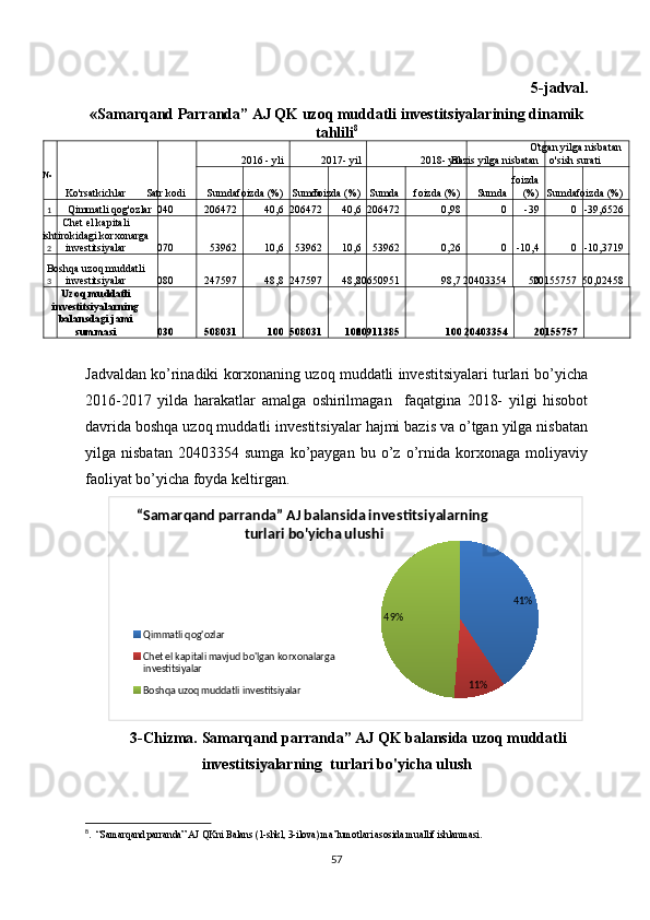 5-jadval.
«Samarqand Parranda” AJ QK uzoq muddatli investitsiyalarining dinamik
tahlili 8
№
Ko'rsatkichlar Satr kodi 2016 - yli 2017- yil 2018- yil Bazis yilga nisbatan O'tgan yilga nisbatan
o'sish surati
Sumda foizda (%) Sumda foizda (%) Sumda foizda (%) Sumda foizda
(%) Sumda foizda (%)
1 Qimmatli qog'ozlar 040 206472 40,6 206472 40,6 206472 0,98 0 -39 0 -39,6526
2 Chet el kapitali
ishtirokidagi korxonarga
investitsiyalar 070 53962 10,6 53962 10,6 53962 0,2 6 0 -10 ,4 0 -10,3719
3Boshqa uzoq muddatli
investitsiyalar 080 247597 48, 8 247597 48, 8 20650951 98,7 20403354 50 20155757 50,02458
Uzoq muddatli
investitsiyalarning
balansdagi jami
summasi 030 508031 100 508031 100 20911385 100 20403354 20155757
Jadvaldan ko’rinadiki korxonaning uzoq muddatli investitsiyalari turlari bo’yicha
2016-2017   yilda   harakatlar   amalga   oshirilmagan     faqatgina   2018-   yilgi   hisobot
davrida boshqa uzoq muddatli investitsiyalar hajmi bazis va o’tgan yilga nisbatan
yilga   nisbatan   20403354   sumga   ko’paygan   bu   o’z   o’rnida   korxonaga   moliyaviy
faoliyat bo’yicha foyda keltirgan.
41%
11%49%“ Samarqand parranda” AJ balansida investitsiyalarning  
turlari bo'yicha ulushi
Qimmatli qog'ozlar
Chet el kapitali mavjud bo'lgan korxonalarga 
investitsiyalar
Boshqa uzoq muddatli investitsiyalar
3-Chizma.  Samarqand parranda” AJ QK balansida uzoq muddatli
investitsiyalarning  turlari bo'yicha ulush
8
.   “Samarqand parranda” AJ QKni Balans (1-shkl, 3-ilova) ma’lumotlari asosida muallif ishlanmasi.
57 