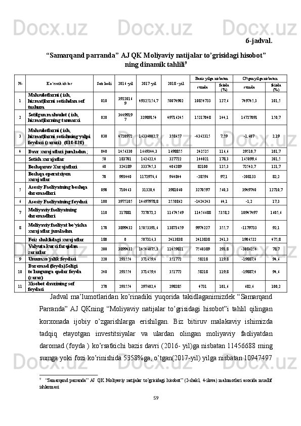 6-jadval.  
“Samarqand parranda” AJ QK Moliyaviy natijalar to’grisidagi hisobot”
ning dinamik tahlili 9
№ Ko'rsatkichlar Satr kodi 2016 -yil 2017 -yil 2018 - yil Bazis yilga nisbatan O'tgan yilga nisbatan
sumda foizda
(%) sumda foizda
(%)
1 Mahsulotlarni ( ish, 
hizmat)larni sotishdan sof 
tushum 010 3922016
9 49325156,7 50074902 10854733 127,6 749745,3 101,5
2 Sotilgan mahsulot ( ish, 
hizmat)larning tannarxi 020 3449919
7 32989154 49716245 15217048 144,1 16727091 150,7
3 Mahsulotlarni ( ish, 
hizmat)larni sotishning yalpi
foydasi (zarari)  (010-020) 030 4720972 16336002,7 358657 -4362315 7,59 -1,607 2,19
4
Davr xarajatlari jumladan; 040 1456330 1669344,3 1698855 242525 116,6 29510,7 101,7
Sotish xarajatlar 50 183701 162622,4 327722 144021 178,3 165099,6 201,5
Boshqaruv Xarajatlari 60 324189 333745,3 406289 82100 125,3 72543,7 121,7
Boshqa operatsiyon 
xarajatlar 70 993440 1172976,6 964844 -28596 97,1 -208133 82,2
5 Asosiy Faoliyatning boshqa 
daromadlari 090 710463 31320,4 3981060 3270597 560,3 3949740 12710,7
6
Asosiy Faoliyatning foydasi 100 3975105 14697978,8 2550862 -1424243 64,1 -1,2 17,3
7 Moliyaviy faoliyatning 
daromadlari 110 217881 727072,2 11674569 11456688 5358,2 10947497 1605,6
8 Moliyaviy faoliyat bo'yicha 
xarajatlar jumladan 170 3899432 15053391,6 13873659 9974227 355,7 -1179733 92,1
Foiz shaklidagi xarajatlar 180 0 507316,3 2413838 2413838 241,3 1906522 475,8
Valyuta kursi farqidan 
zararlar 200 3899432 14546075,3 11459821 7560389 293,8 -3086254 78,7
9
Umumxo'jalik foydasi 220 293554 371659,4 351772 58218 119,8 -19887,4 94,6
10 Daromad (foyda)Soligi 
to'langunga qadar foyda 
(zarar) 240 293554 371659,4 351772 58218 119,8 -19887,4 94,6
11 Xisobot davrining sof 
foydasi 270 293554 297602,4 298285 4731 101,6 682,6 100,2
Jadval   ma ’ lumotlaridan   ko ’ rinadiki   yuqorida   takidlaganimizdek   “ Samarqand
Parranda ”   AJ   QKning   “ Moliyaviy   natijalar   to ’ grisidagi   hisobot ” i   tahlil   qilingan
korxonada   ijobiy   o ’ zgarishlarga   erishilgan .   Biz   bitiruv   malakaviy   ishimizda
tadqiq   etayotgan   investitsiyalar   va   ulardan   olingan   moliyaviy   faoliyatdan
daromad   ( foyda   )   ko ’ rsatkichi   bazis   davri   (2016-   yil ) ga   nisbatan   11456688   ming
sumga   yoki   fozi   ko ’ rinishida  5358% ga ,  o ’ tgan (2017- yil )  yilga   nisbatan  10947497
9
    “Samarqand   parranda”   AJ   QK   Moliyaviy   natijalar   to’grisidagi   hisobot”   (2-shakl,   4-ilova)   malumotlari   asosida   muallif
ishlanmasi
59 
