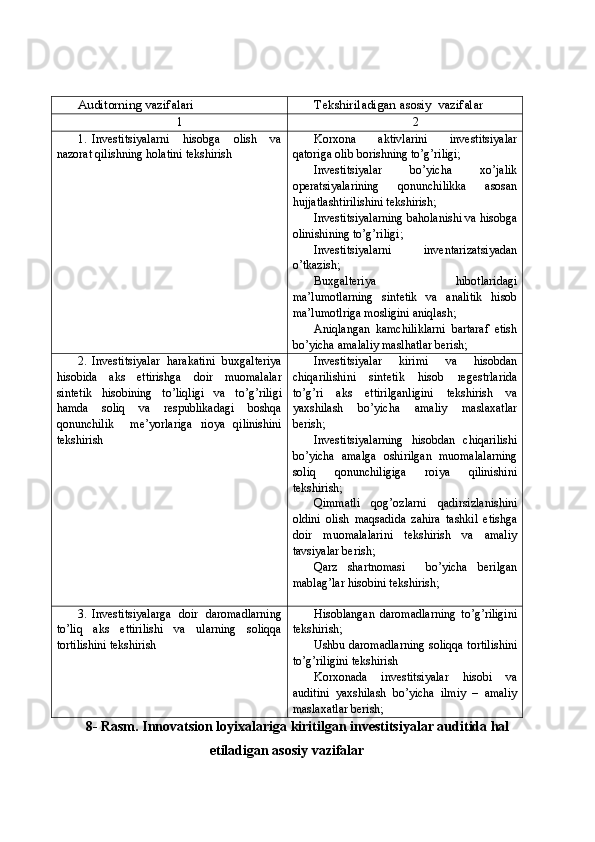 Auditorning vazifalari Tekshiriladigan asosiy  vazifalar
1 2
1. Investitsiyalarni   hisobga   olish   va
nazorat qilishning holatini tekshirish Korxona   aktivlarini   investitsiyalar
qatoriga olib borishning to’g’riligi;
Investitsiyalar   bo’yicha   xo’jalik
operatsiyalarining   qonunchilikka   asosan
hujjatlashtirilishini tekshirish;
Investitsiyalarning baholanishi va hisobga
olinishining to’g’riligi;
Investitsiyalarni   inventarizatsiyadan
o’tkazish;
Buxgalteriya   hibotlaridagi
ma’lumotlarning   sintetik   va   analitik   hisob
ma’lumotlriga mosligini aniqlash;
Aniqlangan   kamchiliklarni   bartaraf   etish
bo’yicha amalaliy maslhatlar berish;
2. Investitsiyalar   harakatini   buxgalteriya
hisobida   aks   ettirishga   doir   muomalalar
sintetik   hisobining   to ’ liqligi   va   to ’ g ’ riligi
hamda   soliq   va   respublikadagi   boshqa
qonunchilik     me ’ yorlariga   rioya   qilinishini
tekshirish Investitsiyalar   kirimi   va   hisobdan
chiqarilishini   sintetik   hisob   regestrlarida
to ’ g ’ ri   aks   ettirilganligini   tekshirish   va
yaxshilash   bo ’ yicha   amaliy   maslaxatlar
berish ;
Investitsiyalarning   hisobdan   chiqarilishi
bo’yicha   amalga   oshirilgan   muomalalarning
soliq   qonunchiligiga   roiya   qilinishini
tekshirish;
Qimmatli   qog’ozlarni   qadirsizlanishini
oldini   olish   maqsadida   zahira   tashkil   etishga
doir   muomalalarini   tekshirish   va   amaliy
tavsiyalar berish;
Qarz   shartnomasi     bo’yicha   berilgan
mablag’lar hisobini tekshirish;
3. Investitsiyalarga   doir   daromadlarning
to’liq   aks   ettirilishi   va   ularning   soliqqa
tortilishini tekshirish Hisoblangan   daromadlarning   to’g’riligini
tekshirish;
Ushbu daromadlarning soliqqa tortilishini
to’g’riligini tekshirish
Korxonada   investitsiyalar   hisobi   va
auditini   yaxshilash   bo’yicha   ilmiy   –   amaliy
maslaxatlar berish;
8- Rasm. Innovatsion loyixalariga kiritilgan investitsiyalar auditida hal
etiladigan asosiy vazifalar 