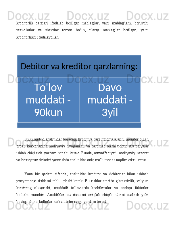 kreditorlik   qarzlari   ifodalab   berilgan   mablag'lar,   ya'ni   mablag'larni   beruvchi
tashkilotlar   va   shaxslar   tomon   bo'lib,   ularga   mablag'lar   berilgan,   ya'ni
kreditorlikni ifodalaydilar.
Shuningdek, analitiklar boradagi kredit va qarz muomalalarini monitor qilish
orqali   korxonaning  moliyaviy rivojlanishi   va daromad  olishi  uchun  strategiyalar
ishlab chiqishda yordam berishi  kerak. Bunda, muvaffaqiyatli moliyaviy nazorat
va boshqaruv tizimini yaratishda analitiklar aniq ma’lumotlar taqdim etishi zarur.
Yana   bir   qadam   sifatida,   analitiklar   kreditor   va   debitorlar   bilan   ishlash
jarayonidagi  risklarni tahlil  qilishi  kerak. Bu risklar  arasida  g‘arazsizlik, valyuta
kursining   o‘zgarishi,   muddatli   to‘lovlarda   kechikmalar   va   boshqa   faktorlar
bo‘lishi   mumkin.   Analitiklar   bu   risklarni   aniqlab   chiqib,   ularni   azaltish   yoki
boshqa chora-tadbirlar ko‘rsatib berishga yordam beradi. Debitor va kreditor qarzlarning:
To'lov 
muddati -
90kun Davo 
muddati - 
3yil 