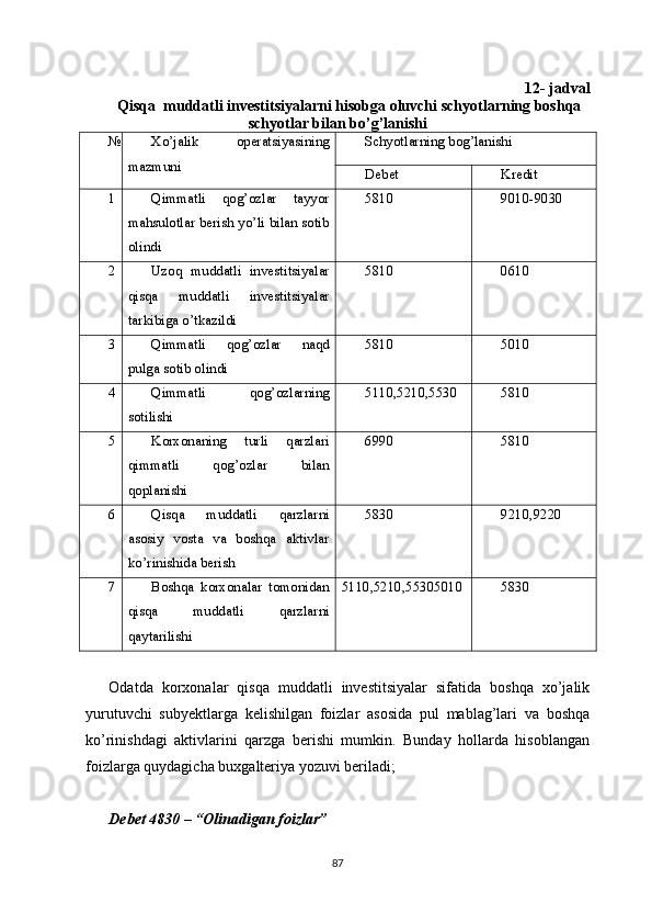 12- jadval
Qisqa  muddatli investitsiyalarni hisobga oluvchi schyotlarning boshqa
schyotlar bilan bo’g’lanishi
№ Xo’jalik   operatsiyasining
mazmuni Schyotlarning bog’lanishi
Debet Kredit
1 Qimmatli   qog’ozlar   tayyor
mahsulotlar berish yo’li bilan sotib
olindi 5810 9010-9030
2 Uzoq   muddatli   investitsiyalar
qisqa   muddatli   investitsiyalar
tarkibiga o’tkazildi 5810 0610
3 Qimmatli   qog’ozlar   naqd
pulga sotib olindi 5810 5010
4 Qimmatli   qog’ozlarning
sotilishi 5110,5210,5530 5810
5 Korxonaning   turli   qarzlari
qimmatli   qog’ozlar   bilan
qoplanishi 6990 5810
6 Qisqa   muddatli   qarzlarni
asosiy   vosta   va   boshqa   aktivlar
ko’rinishida berish 5830 9210,9220
7 Boshqa   korxonalar   tomonidan
qisqa   muddatli   qarzlarni
qaytarilishi 5110,5210,55305010 5830
Odatda   korxonalar   qisqa   muddatli   investitsiyalar   sifatida   boshqa   xo’jalik
yurutuvchi   subyektlarga   kelishilgan   foizlar   asosida   pul   mablag’lari   va   boshqa
ko’rinishdagi   aktivlarini   qarzga   berishi   mumkin.   Bunday   hollarda   hisoblangan
foizlarga quydagicha buxgalteriya yozuvi beriladi;
Debet 4830 – “Olinadigan foizlar”
87 