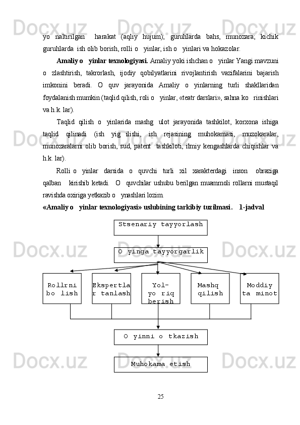 yo naltirilgan     harakat   (aqliy   hujum);   guruhlarda   bahs,   munozara;   kichik
guruhlarda  ish olib borish, rolli o yinlar, ish o yinlari va hokazolar.	
 
Amaliy o yinlar texnologiyasi.	
  Amaliy yoki ishchan o yinlar Yangi mavzuni	
o zlashtirish,   takrorlash,   ijodiy   qobilyatlarini   rivojlantirish   vazifalarini   bajarish	

imkonini   beradi.   O quv   jarayonida   Amaliy   o yinlarning   turli   shakllaridan	
 
foydalanish mumkin (taqlid qilish, roli o yinlar, «teatr darslari», sahna ko rinishlari	
 
va h.k. lar).
Taqlid   qilish   o yinlarida   mashg ulot   jarayonida   tashkilot,   korxona   ishiga	
 
taqlid   qilinadi   (ish   yig ilishi,   ish   rejasining   muhokamasi,   muzokaralar,	

munozaralarni   olib   borish,   sud,   patent     tashkiloti,   ilmiy   kengashlarda   chiqishlar   va
h.k. lar).
Rolli   o yinlar     darsida     o quvchi     turli     xil     xarakterdagi    	
  inson       obraziga
qalban       kirishib   ketadi.     O quvchilar   ushubu   berilgan   muammoli   rollarni   mustaqil	

ravishda oxiriga yetkazib o ynashlari lozim.

«Amaliy o yinlar texnologiyasi» uslubining tarkibiy tuzilmasi	
 .    1-jadval
25Stsenariy tayyorlash
O yinga tayyorgarlik	

Rollrni 
bo lish	
 Ekspertla
r tanlash Yol-
yo riq 	
berish Mashq 
qilish Moddiy 
ta minot	
O yinni o tkazish	
 
Muhokama etish 
