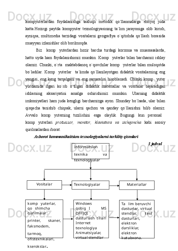 kompyuterlardan   foydalanishga   taaluqli   metodik   qo`llanmalarga   ehtiyoj   juda
katta.Hozirgi   paytda   kompyuter   texnologiyasining   ta`lim   jarayoniga   olib   kirish,
ayniqsa,   multimedia   tarzidagi   vositalarni   geografiya   o`qitishda   qo`llash   borasida
muayyan izlanishlar olib borilmoqda.
Biz     komp yuterlardan   hozir   barcha   turdagi   korxona   va   muassasalarda,
hatto uyda ham  foydalanishimiz mumkin. Komp yuterlar  bilan barchamiz ishlay	

olamiz.  Chunki,   o`rta     maktabdanoq   o`quvchilar   komp yuterlar   bilan  muloqotda	

bo`ladilar.   Komp yuterlar     ta`limda   qo`llanilayotgan   didaktik   vositalarning   eng	

yangisi,   eng   keng   tarqalgani   va   eng   samaralisi   hisoblanadi.   Chunki   komp yuter	

yordamida   ilgari   ko`rib   o`tilgan   didaktik   materiallar   va   vositalar   bajaradigan
ishlarning   aksariyatini   amalga   oshirishimiz   mumkin.   Ularning   didaktik
imkoniyatlari   ham   juda   kengligi   barchamizga   ayon.   Shunday   bo`lsada,   ular   bilan
qisqacha   tanishib   chiqsak,   ularni   qachon   va   qanday   qo`llanishni   bilib   olamiz.
Avvalo   komp yuterning   tuzilishini   esga   olaylik.   Bugungi   kun   personal	
 
komp yuterlari  	
 protsessor,   monitor,   klaviatura   va   sichqoncha   kabi   asosiy
qurilmalardan iborat.
Axborot   kommunikaitsion texnologiyalarni tarkibiy qismlari  
                                                                                                             3 jadval
42Window s 
qobig I  MS 	

OFFI CE 
dast urlash  t illari  
Int ernet    
t ex nologiy a 
A nimat siy alar, 
v irt ual st endlark omp y ut erlar, 	

qo shimcha 	

qurilmalar: 
print er,   sk aner, 
fak smodem, 
t armoq,  
ofi st ex nik alari, 
k serok slar . Ta lim  beruv chi 	
  
dast urlar ,  v irt ual 
st endlar,  t est  
dast urlari, 
elek t ron 
darslik lar,  
elek t ron 
k ut ubxona.Vosit alar
Tex nologiy alar
Mat eriallarInformat sion 
t ex nik a  v a  
t ex nologiy alar 