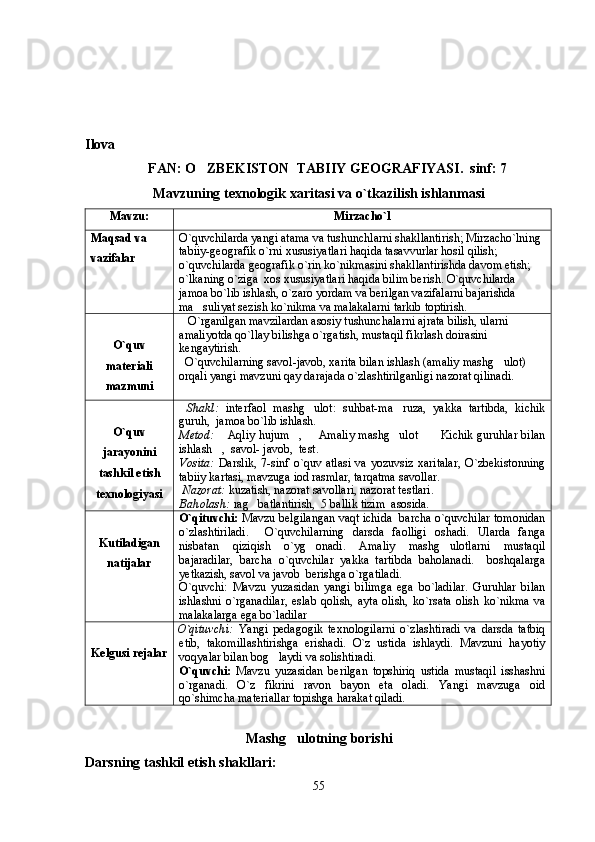 Ilova 
                   FAN:  O ZBEKISTON    TABIIY GEOGRAFIYASI .    sinf: 7  
Mavzuning texnologik xaritasi va o`tkazilish ishlanmasi
Mavzu: Mirzacho`l
M aqsad va 
vazifalar O`quvchilarda yangi atama va tushunchlarni shakllantirish; Mirzacho`lning 
tabiiy-geografik o`rni xususiyatlari haqida tasavvurlar hosil qilish; 
o`quvchilarda geografik o`rin ko`nikmasini shakllantirishda davom etish;  
o`lkaning o`ziga  xos xususiyatlari haqida bilim berish. O`quvchilarda 
jamoa bo`lib ishlash, o`zaro yordam va berilgan vazifalarni bajarishda 
ma suliyat sezish ko`nikma va malakalarni tarkib toptirish.

O`quv
materiali
mazmuni     O`rganilgan mavzilardan asosiy tushunchalarni ajrata bilish, ularni 
amaliyotda qo`llay bilishga o`rgatish, mustaqil fikrlash doirasini 
kengaytirish.
   O`quvchilarning savol-javob, xarita bilan ishlash (amaliy mashg ulot) 	

orqali yangi mavzuni qay darajada o`zlashtirilganligi nazorat qilinadi.       
O`quv
jarayonini
tashkil etish
texnologiyasi   Shakl:   interfaol   mashg ulot:   suhbat-ma ruza,   yakka   tartibda,   kichik	
 
guruh,  jamoa bo`lib ishlash.
Metod:   Aqliy hujum ,   Amaliy mashg ulot   Kichik guruhlar bilan	
     
ishlash ,  savol- javob,  test.

Vosita:   Darslik,  7-sinf  o`quv  atlasi  va  yozuvsiz   xaritalar,   O`zbekistonning
tabiiy kartasi, mavzuga iod rasmlar, tarqatma savollar.
  Nazorat:  kuzatish, nazorat savollari, nazorat testlari.
Baholash:  rag batlantirish,  5 ballik tizim  asosida.	

Kutiladigan
natijalar O`qituvchi:  Mavzu belgilangan vaqt ichida   barcha o`quvchilar tomonidan
o`zlashtiriladi.     O`quvchilarning   darsda   faolligi   oshadi.   Ularda   fanga
nisbatan   qiziqish   o`yg onadi.   Amaliy   mashg ulotlarni   mustaqil	
 
bajaradilar,   barcha   o`quvchilar   yakka   tartibda   baholanadi.     boshqalarga
yetkazish, savol va javob  berishga o`rgatiladi.
O`quvchi:   Mavzu   yuzasidan   yangi   bilimga   ega   bo`ladilar.   Guruhlar   bilan
ishlashni   o`rganadilar,   eslab   qolish,   ayta   olish,   ko`rsata   olish   ko`nikma   va
malakalarga ega bo`ladilar   
Kelgusi rejalar O`qituvchi:   Yangi   pedagogik   texnologilarni   o`zlashtiradi   va   darsda   tatbiq
etib,   takomillashtirishga   erishadi.   O`z   ustida   ishlaydi.   Mavzuni   hayotiy
voqyalar bilan bog laydi va solishtiradi. 	

O`quvchi:   Mavzu   yuzasidan   berilgan   topshiriq   ustida   mustaqil   isshashni
o`rganadi.   O`z   fikrini   ravon   bayon   eta   oladi.   Yangi   mavzuga   oid
qo`shimcha materiallar topishga harakat qiladi.  
Mashg ulotni	
 ng  borishi
Darsning tashkil etish shakllari:
55 