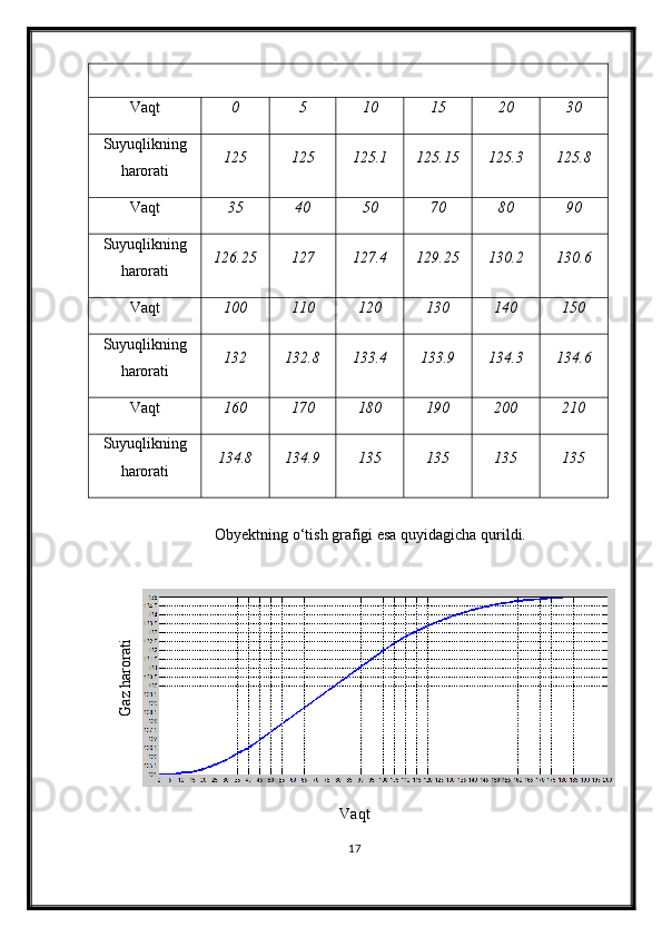 Vaqt 0 5 10 15 20 30
Suyuqlikning
harorati 125 125 125.1 125.15 125.3 125.8
Vaqt 35 40 50 70 80 90
Suyuqlikning
harorati 126.25 127 127.4 129.25 130.2 130.6
Vaqt 100 110 120 130 140 150
Suyuqlikning
harorati 132 132.8 133.4 133.9 134.3 134.6
Vaqt 160 170 180 190 200 210
Suyuqlikning
harorati 134.8 134.9 135 135 135 135
Obyektning o‘tish grafigi esa quyidagicha qurildi.G
az harorati
Vaqt
17 