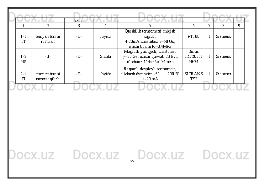 tikasi
1 2 3 4 5 6 7 8 9
1 -1
TT temperatura ni
rostlash -II- Joyida Qarshilik termometri chiqish
signali
4-20mA,chastotasi  γ=50 Gs ,
ishchi bosim R = 0.4MPa PT100 1 Siemens
1-2
NS -II- -II- Shitda Magnitli yuritgich, chastotasi
γ =50 Gs, ishchi quvvati 23 kvt,
o‘lchami 114x55x174 mm Sirius
3RT20351
NF34 1 Siemens
2-1
TI temperatura ni
nazorat qilish -II- Joyida Raqamli despleyli termometr,
o‘lchash diapozini  -50 ...  +200 °C
 4-20 mA SITRANS
TF2 1 Siemens
25