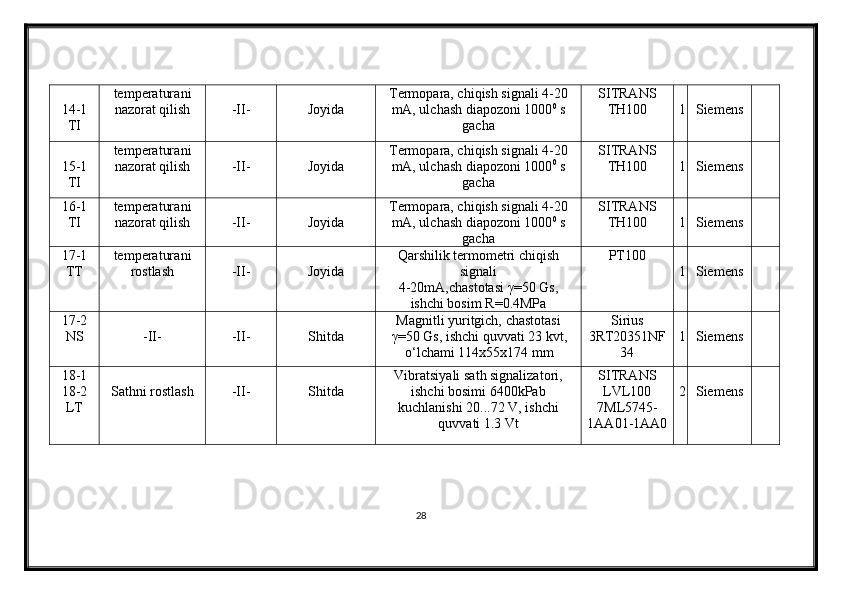 14-1
TI temperatura ni
nazorat qilish -II- Joyida Termopara, chiqish signali 4-20
mA, ulchash diapozoni 1000 0
 s
gacha SITRANS
TH100 1 Siemens
15-1
TI temperatura ni
nazorat qilish -II- Joyida Termopara, chiqish signali 4-20
mA, ulchash diapozoni 1000 0
 s
gacha SITRANS
TH100 1 Siemens
16-1
TI temperatura ni
nazorat qilish -II- Joyida Termopara, chiqish signali 4-20
mA, ulchash diapozoni 1000 0
 s
gacha SITRANS
TH100 1 Siemens
17 -1
TT temperatura ni
rostlash -II- Joyida Qarshilik termometri chiqish
signali
4-20mA,chastotasi  γ=50 Gs ,
ishchi bosim R = 0.4MPa PT100
1 Siemens
17-2
NS -II- -II- Shitda Magnitli yuritgich, chastotasi
γ =50 Gs, ishchi quvvati 23 kvt,
o‘lchami 114x55x174 mm Sirius
3RT20351NF
34 1 Siemens
18-1
18-2
LT Sathni rostlash -II- Shitda Vibratsiyali sat h signalizatori,
ishchi bosimi 6400kPab
kuchlanishi 20...72 V, ishchi
quvvati 1.3 Vt SITRANS
LVL100
7ML5745-
1AA01-1AA0 2 Siemens
28