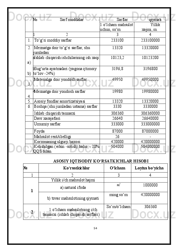 № Sarf moddalar Sarflar qiymati
1 o‘lcham mahsulot
uchun, so‘m Y illik
xajmi, m.
1 2 3 4
1. To‘g‘ri moddiy sarflar 233100 233100000
2. Mexnatga doir to‘g‘ri sarflar, shu 
jumladan: 13320 13320000
a
a) Ishlab chiqarish ishchilarining ish xaqi 10123,2 10123200
b
b) Sug‘urta ajratmalari (yagona ijtimoiy 
to‘lov -2 4 %) 3196,8 3196800
3
3. Materialga doir yondosh sarflar 49950 49950000
4
4. Mexnatga doir yondosh sarflar 19980 19980000
5. Asosiy fondlar amortizatsiyasi 13320 13320000
6. Boshqa (shu jumladan ustama) sarflar 3330 3330000
Ishlab chiqarish tannarxi 306360 306360000
Davr xarajatlari 26640 26640000
Umumiy sarflar 333000 333000000
Foyda 87000 87000000
Mahsulot rentAbelligi 26 -
Korxonaning ulgurji baxosi 420000 420000000
Kelishilgan (erkin -sotish) baho, - 20%
QQS bilan. 504000 504000000
ASOSIY IQTISODIY KO‘RSATKICHLAR HISOBI
№ Ko‘rsatkichlar O‘ lcham Loyixa bo‘yicha
1 2 3 4
1 Yillik i/ch mahsulot hajmi
a) natural ifoda m 3
100 0000
b) tovar mahsulotining qiymati ming so‘m 420000000
2 1 o‘lcham mahsulotning i/ch
tannarxi (ishlab chiqarish sarflari) So‘m/o‘lcham 306360
54