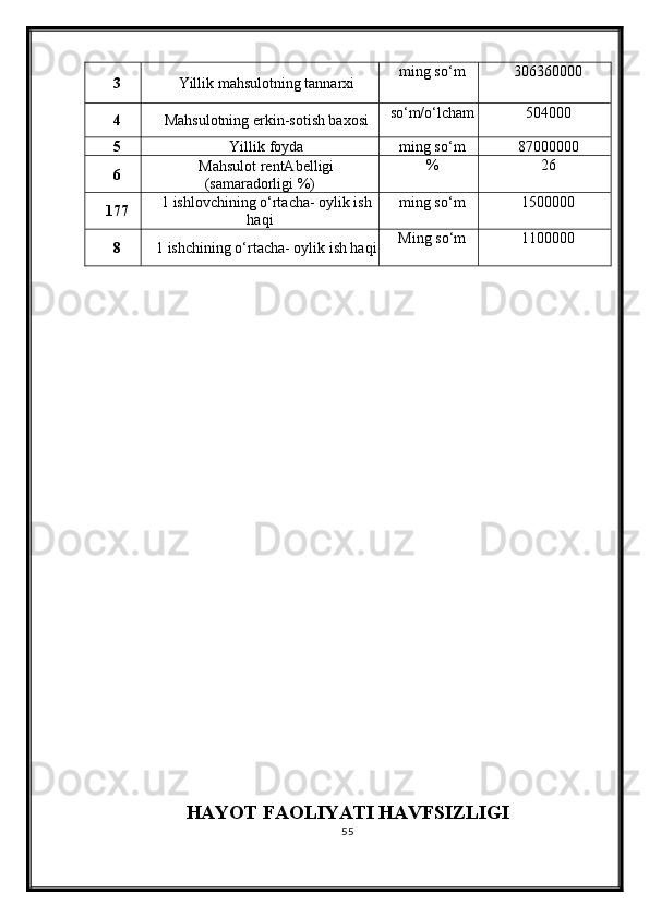 3 Yillik mahsulotning tannarxi ming so‘m 306360000
4 Mahsulotning erkin-sotish baxosi so‘m/o‘lcham 504000
5 Yillik foyda ming so‘m 87000000
6 Mahsulot rentAbelligi
(samaradorligi %) % 26
17 7 1 ishlovchining o‘rtacha- oylik ish
haqi ming so‘m 1500000
8 1 ishchining o‘rtacha- oylik ish haqi Ming so‘m 1100000
HAYOT FAOLIYATI HAVFSIZLIGI
55
