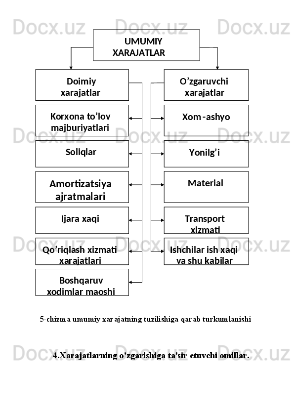  
 
5-chizma umumiy xarajatning tuzilishiga qarab turkumlanishi 
 
 
 
4.Xarajatlarning o’zgarishiga ta'sir etuvchi omillar. 
 UMUMIY 
XARAJATLAR  
 
Doimiy   
xarajatlar  
 
Korxona to’lov 
majburiyatlari   O’zgaruvchi 
xarajatlar  
Xom - as hyo  
Soliqlar  
  Yonilg’i  
Amortizatsiya 
ajratmalari  
  Material  
Ijara xaqi  
 
Qo’riqlash xizmati 
xarajatlari   Transport 
xizmati  
Ishchilar ish xaqi 
va shu kabilar 
Boshqaruv 
xodimlar maoshi    
 
   
 
 
 
 
 
 
 
 
 
 
 
 
 
 
 
 
 
 
 
  