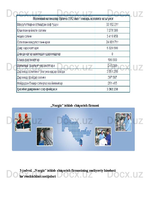  
,,Nargiz” ishlab chiqarish firmasi 
 
 
 
3-jadval. ,,Nargiz” ishlab chiqarish firmasining moliyaviy hisoboti 
ko’rsatkichlari natijalari                                              