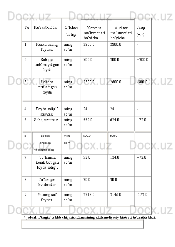 T/r  Ko’rsatkichlar  O’lchov 
birligi  Korxona 
ma’lumotlari 
bo’yicha  Auditor 
ma’lumotlari 
bo’yicha  Farqi 
(+;-) 
1  Korxonaning
foydasi  ming 
so’m  2800.0  2800.0  - 
2  Soliqqa
tortilmaydigon
foyda  ming 
so’m  500.0  200.0  +300.0 
3  Soliqqa
tortiladigon
foyda  ming 
so’m  2300.0  2600.0  -300.0 
4  Foyda solig’I
stavkasi  ming 
so’m  24  24  - 
5  Soliq summasi  ming 
so’m  552.0  624.0  +72.0 
7  To’lanishi
kerak bo’lgan
foyda solig’i  ming 
so’m  52.0  124.0  +72.0 
8  To’langan 
dividendlar  ming 
so’m  30.0  30.0  - 
9  Yilning sof
foydasi  ming 
so’m  2318.0  2146.0  -172.0 
4-jadval. ,,Nargiz” ishlab chiqarish firmasining yillik moliyaviy hisoboti ko’rsatkichlari. 6   Bo’nak 
shaklida 
to’langan soliq   ming 
so’m   500.0   500.0   -   