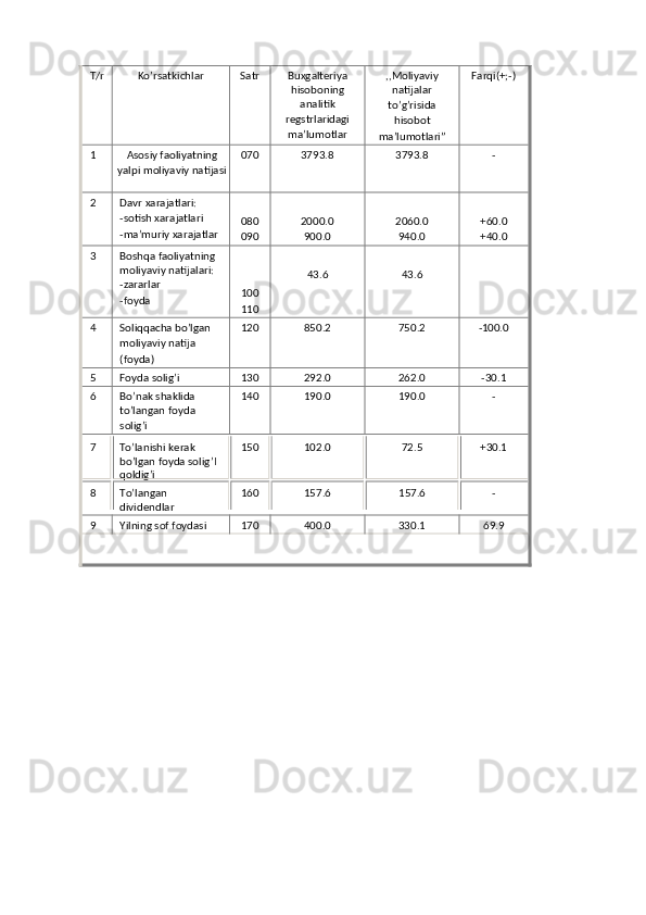 T/r  Ko’rsatkichlar  Satr  Buxgalteriya
hisoboning
analitik 
regstrlaridagi
ma’lumotlar  ,,Moliyaviy
natijalar 
to’g’risida 
hisobot
ma’lumotlari”  Farqi(+;-) 
1  Asosiy faoliyatning
yalpi moliyaviy natijasi  070  3793.8  3793.8  - 
2  Davr xarajatlari: 
-sotish xarajatlari 
-ma’muriy xarajatlar   
080 
090   
2000.0 
900.0   
2060.0 
940.0   
+60.0 
+40.0 
3 
Boshqa faoliyatning 
moliyaviy natijalari: 
-zararlar 
-foyda   
 
100 
110   
43.6   
43.6   
4  Soliqqacha bo’lgan 
moliyaviy natija 
(foyda)  120  850.2  750.2  -100.0 
5  Foyda solig’i  130  292.0  262.0  -30.1 
6 
Bo’nak shaklida 
to’langan foyda 
solig’i  140  190.0  190.0  - 
9  Yilning sof foydasi  170  400.0  330.1  69.9 
 
 
 
 
 
 
 
 
 
 
 
 
 
 
  7   To’lanishi kerak 
bo’lgan foyda solig ’ I 
qoldig’i   150   102.0   72.5   +30.1  
8   To’langan 
dividendlar   160   157.6   157.6   -   