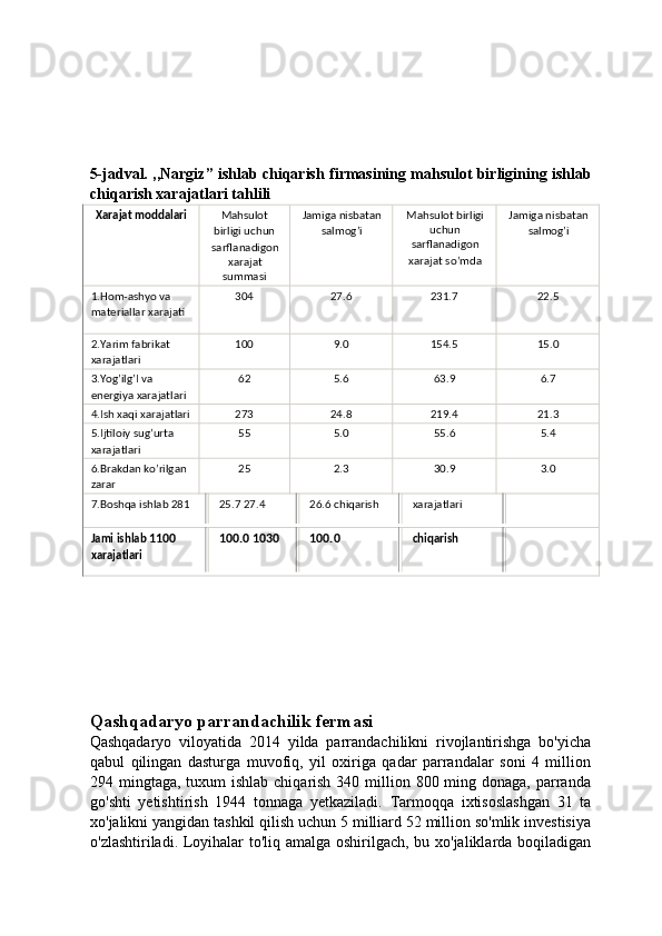  
 
 
 
 
5-jadval. ,,Nargiz” ishlab chiqarish firmasining mahsulot birligining ishlab
chiqarish xarajatlari tahlili 
Xarajat moddalari  Mahsulot 
birligi uchun 
sarflanadigon
xarajat 
summasi  Jamiga nisbatan
salmog’i  Mahsulot birligi
uchun 
sarflanadigon
xarajat so’mda  Jamiga nisbatan
salmog’i 
1.Hom-ashyo va 
materiallar xarajati  304  27.6  231.7  22.5 
2.Yarim fabrikat 
xarajatlari  100  9.0  154.5  15.0 
3.Yog’ilg’I va 
energiya xarajatlari  62  5.6  63.9  6.7 
4.Ish xaqi xarajatlari 273  24.8  219.4  21.3 
5.Ijtiloiy sug’urta 
xarajatlari  55  5.0  55.6  5.4 
6.Brakdan ko’rilgan 
zarar  25  2.3  30.9  3.0 
7.Boshqa ishlab 281 25.7 27.4 26.6 chiqarish xarajatlari 
Jami ishlab  1100 100.0 1030 100.0  chiqarish
xarajatlari 
 
 
 
 
 
Qashqadaryo parrandachilik fermasi 
Qashqadaryo   viloyatida   2014   yilda   parrandachilikni   rivojlantirishga   bo'yicha
qabul   qilingan   dasturga   muvofiq,   yil   oxiriga   qadar   parrandalar   soni   4   million
294 mingtaga, tuxum  ishlab chiqarish 340 million 800 ming donaga, parranda
go'shti   yetishtirish   1944   tonnaga   yetkaziladi.   Tarmoqqa   ixtisoslashgan   31   ta
xo'jalikni yangidan tashkil qilish uchun 5 milliard 52 million so'mlik investisiya
o'zlashtiriladi. Loyihalar to'liq amalga oshirilgach, bu xo'jaliklarda boqiladigan 