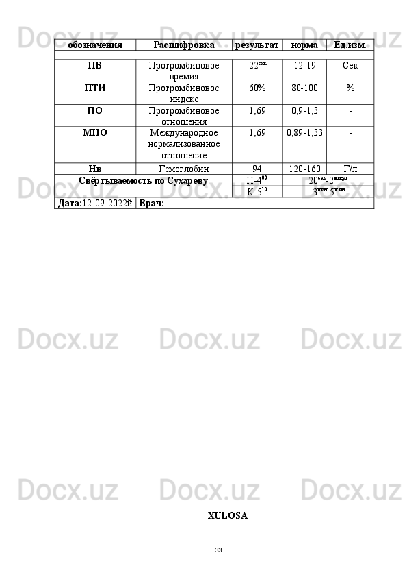 обозначения Расшифровка результат норма Ед.изм.
ПВ Протромбиновое
времия 22 сек
12-19 Сек
ПТИ Протромбиновое
индекс 60% 80-100 %
ПО Протромбиновое
отношения 1,69 0,9-1,3 -
МНО Международное
нормализованное
отношение 1,69 0,89-1,33 -
Нв Гемоглобин 94 120-160 Г/л
Свёртываемость по Сухареву Н-4 00
20 сек
-2 минут
К-5 10
3 мин
-5 мин
Дата: 12-09-2022й Врач:
XULOSA
33 