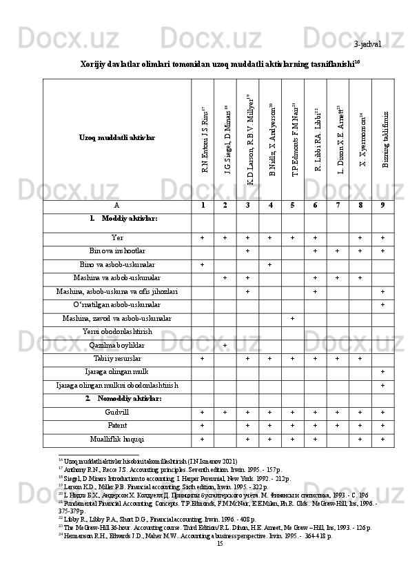 3-jadval
Xorijiy davlatlar olimlari tomonidan uzoq muddatli aktivlarning tasniflanishi 16
Uzoq muddatli aktivlarR.N.Entoni J.S.Rins17	
J.G.Siegel, D.Minars18	
K.D.Larson, R.B.V. Millyer19	
B.Nidlz, X.Andyerson20	
T.P.Edmonts F.M.Nair21	
R. Libbi RA. Libbi22	
L. Dixon X.E. Arnett23	
X. Xyermonson24	
Bizning taklifimiz
A 1 2 3 4 5 6 7 8 9
1. Moddiy aktivlar:
Yer + + + + + + + +
Bin ova inshootlar + + + + +
Bino va asbob-uskunalar + +
Mashina va asbob-uskunalar + + + + +
Mashina, asbob-uskuna va ofis jihozlari + + +
O‘rnatilgan asbob-uskunalar +
Mashina, zavod va asbob-uskunalar +
Yerni obodonlashtirish
Qazilma boyliklar +
Tabiiy resurslar + + + + + + +
Ijaraga olingan mulk +
Ijaraga olingan mulkni obodonlashtirish +
2. Nomoddiy aktivlar:
Gudvill + + + + + + + + +
Patent + + + + + + + +
Mualliflik huquqi + + + + + + +
16
  Uzoq   muddatli   aktivlar   hisobini   takomillashtirish  ( I . N . Ismanov  2021)
17
 Anthony R.N., Recce J.S. Accounting  principles. Seventh edition. Irwin. 1995. - 157 p.
18
 Siegel, D.Minars Introduction to accounting  I. Harper Perennial, New York. 1992. - 212 p.
19
 Larson K.D., Miller P.B. Financial accounting. Sixth edition, Irwin. 1995. - 322 p.
20
 L  Нидлз   Б . Х .,  Андерсон   Х .  Колдуелл   Д .  Принципы   бухгалтерского   учёта . М. Финансы и статистика, 1993. - C. 196 
21
 Fundamental Financial Accounting  Concepts. T.P.Edmonds, F.M.McNair, E.E.Milan, Ph.R. Olds.  MeGraw-Hill, Ins, 1996. - 
375-379 p.
22
 Libby R., Libby P.A., Short D.G., Financial accounting. Irwin. 1996. - 408 p.
23
 The MeGraw-Hill 36-hour. Accounting course. Third Edition/ R.L. Dihon, H.E. Arneet, Me Graw – Hill, Ins, 1993. - 126 p.
24
 Hermanson R.H., Edwards J.D., Maher M.W.. Accounting a business perspective. Irvin. 1995. -  364-418  р .
15 