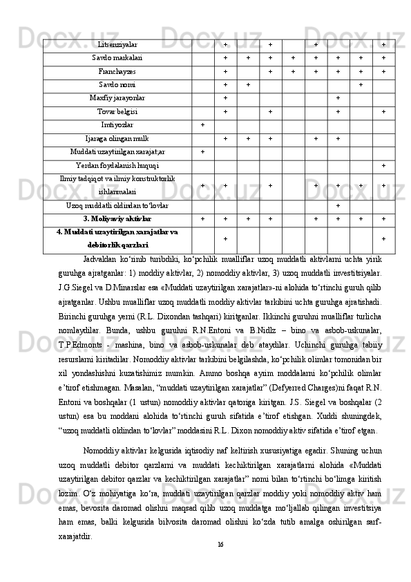 Litsenziyalar + + + +
Savdo markalari + + + + + + + +
Franchayzes + + + + + + +
Savdo nomi + + +
Maxfiy jarayonlar + +
Tovar belgisi + + + +
Imtiyozlar +
Ijaraga olingan mulk + + + + +
Muddati uzaytirilgan xarajat;ar +
Yerdan foydalanish huquqi +
Ilmiy tadqiqot va ilmiy konstruktorlik
ishlanmalari + + + + + + +
Uzoq muddatli oldindan to‘lovlar +
3 . Moliyaviy aktivlar + + + + + + + +
4. Muddati uzaytirilgan xarajatlar va
debitorlik qarzlari + +
Jadvaldan   ko ‘ rinib   turibdiki ,   ko ‘ pchilik   mualliflar   uzoq   muddatli   aktivlarni   uchta   yirik
guruhga   ajratganlar : 1)   moddiy   aktivlar , 2)   nomoddiy   aktivlar , 3)   uzoq   muddatli   investitsiyalar .
J . G . Siegel   va   D . Minarslar   esa  « Muddati   uzaytirilgan   xarajatlar »- ni   alohida   to ‘ rtinchi   guruh   qilib
ajratganlar .  Ushbu   mualliflar   uzoq   muddatli   moddiy   aktivlar   tarkibini   uchta   guruhga   ajratishadi .
Birinchi   guruhga   yerni  ( R . L .  Dixondan   tashqari )  kiritganlar .  Ikkinchi   guruhni   mualliflar   turlicha
nomlaydilar .   Bunda ,   ushbu   guruhni   R . N . Entoni   va   B . Nidlz   –   bino   va   asbob - uskunalar ,
T . P . Edmonts   -   mashina ,   bino   va   asbob - uskunalar   deb   ataydilar .   Uchinchi   guruhga   tabiiy
resurslarni   kiritadilar .  Nomoddiy   aktivlar   tarkibini   belgilashda ,  ko ‘ pchilik   olimlar   tomonidan   bir
xil   yondashishni   kuzatishimiz   mumkin .   Ammo   boshqa   ayrim   moddalarni   ko ‘ pchilik   olimlar
e ’ tirof   etishmagan .  Masalan , “ muddati   uzaytirilgan   xarajatlar ” ( Defyerred   Charges ) ni   faqat   R . N .
Entoni   va   boshqalar   (1   ustun )   nomoddiy   aktivlar   qatoriga   kiritgan .   J . S .   Siegel   va   boshqalar   (2
ustun )   esa   bu   moddani   alohida   to‘rtinchi   guruh   sifatida   e ’ tirof   etishgan .   Xuddi   shuningdek ,
“ uzoq   muddatli   oldindan   to‘lovlar ”  moddasini   R . L .  Dixon   nomoddiy   aktiv   sifatida   e ’ tirof   etgan .
Nomoddiy   aktivlar   kelgusida   iqtisodiy   naf   keltirish   xususiyatiga   egadir .   Shuning   uchun
uzoq   muddatli   debitor   qarzlarni   va   muddati   kechiktirilgan   xarajatlarni   alohida   « Muddati
uzaytirilgan   debitor   qarzlar   va   kechiktirilgan   xarajatlar ”   nomi   bilan   to‘rtinchi   bo‘limga   kiritish
lozim .   O‘z   mohiyatiga   ko‘ra ,   muddati   uzaytirilgan   qarzlar   moddiy   yoki   nomoddiy   aktiv   ham
emas ,   bevosita   daromad   olishni   maqsad   qilib   uzoq   muddatga   mo‘ljallab   qilingan   investitsiya
ham   emas ,   balki   kelgusida   bilvosita   daromad   olishni   ko‘zda   tutib   amalga   oshirilgan   sarf -
xarajatdir . 
16 