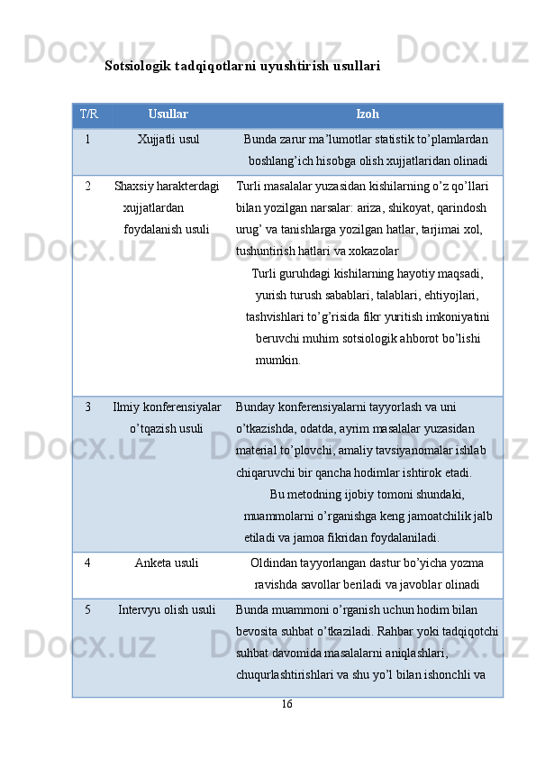 Sotsiologik tadqiqotlarni uyushtirish usullari
 
T/R   Usullar   Izoh  
1   Xujjatli usul   Bunda zarur ma’lumotlar statistik to’plamlardan 
boshlang’ich hisobga olish xujjatlaridan olinadi  
2  Shaxsiy harakterdagi 
xujjatlardan 
foydalanish usuli  Turli masalalar yuzasidan kishilarning o’z qo’llari 
bilan yozilgan narsalar: ariza, shikoyat, qarindosh 
urug’ va tanishlarga yozilgan hatlar, tarjimai xol, 
tushuntirish hatlari va xokazolar 
Turli guruhdagi kishilarning hayotiy maqsadi, 
yurish turush sabablari, talablari, ehtiyojlari, 
tashvishlari to’g’risida fikr yuritish imkoniyatini 
beruvchi muhim sotsiologik ahborot bo’lishi 
mumkin. 
 
3  Ilmiy konferensiyalar 
o’tqazish usuli  Bunday konferensiyalarni tayyorlash va uni 
o’tkazishda, odatda, ayrim masalalar yuzasidan 
material to’plovchi, amaliy tavsiyanomalar ishlab 
chiqaruvchi bir qancha hodimlar ishtirok etadi. 
Bu metodning ijobiy tomoni shundaki, 
muammolarni o’rganishga keng jamoatchilik jalb 
etiladi va jamoa fikridan foydalaniladi.  
4  Anketa usuli  Oldindan tayyorlangan dastur bo’yicha yozma 
ravishda savollar beriladi va javoblar olinadi 
5  Intervyu olish usuli  Bunda muammoni o’rganish uchun hodim bilan 
bevosita suhbat o’tkaziladi. Rahbar yoki tadqiqotchi
suhbat davomida masalalarni aniqlashlari, 
chuqurlashtirishlari va shu yo’l bilan ishonchli va 
16